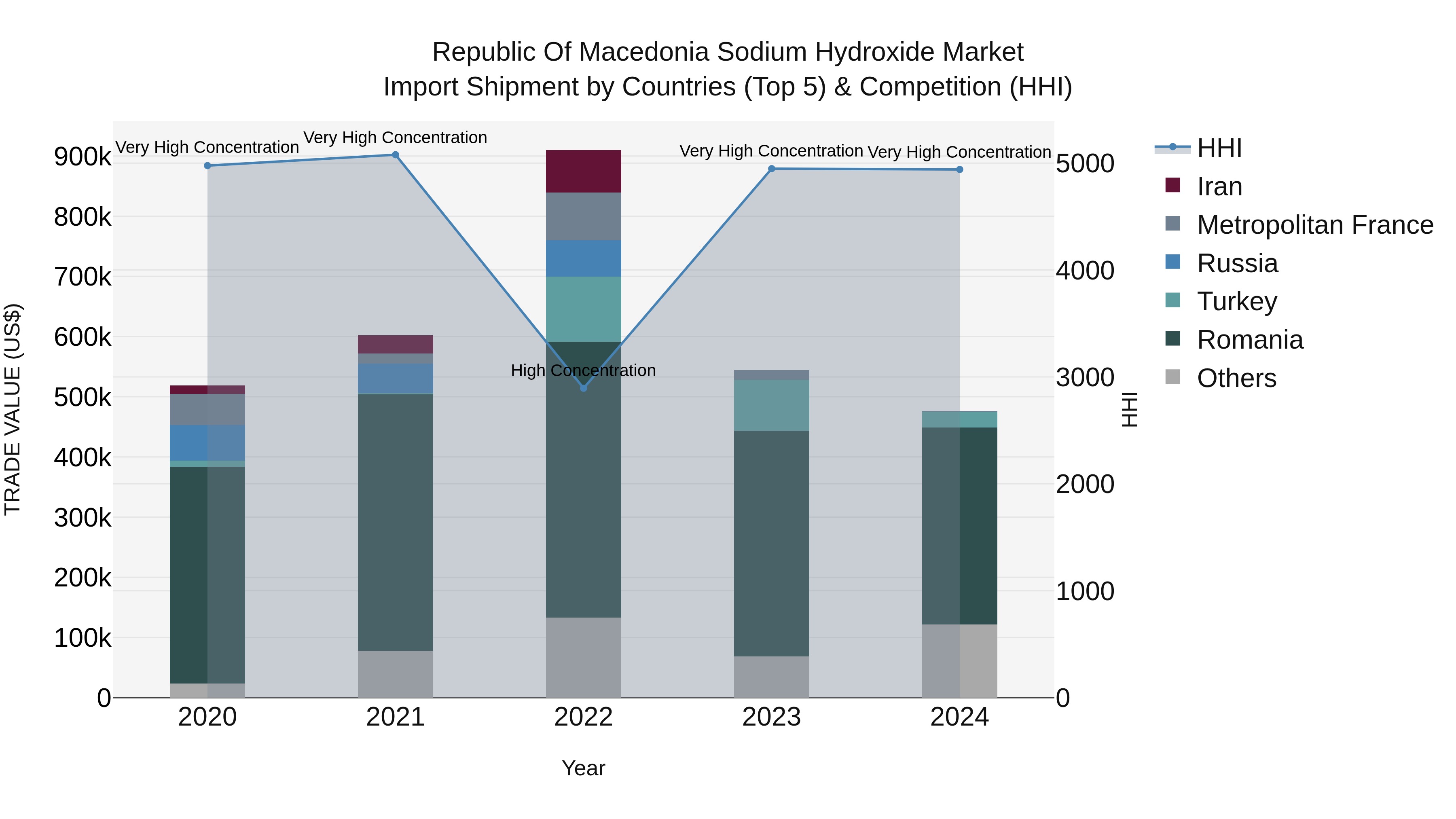 Republic Of Macedonia Sodium Hydroxide Market