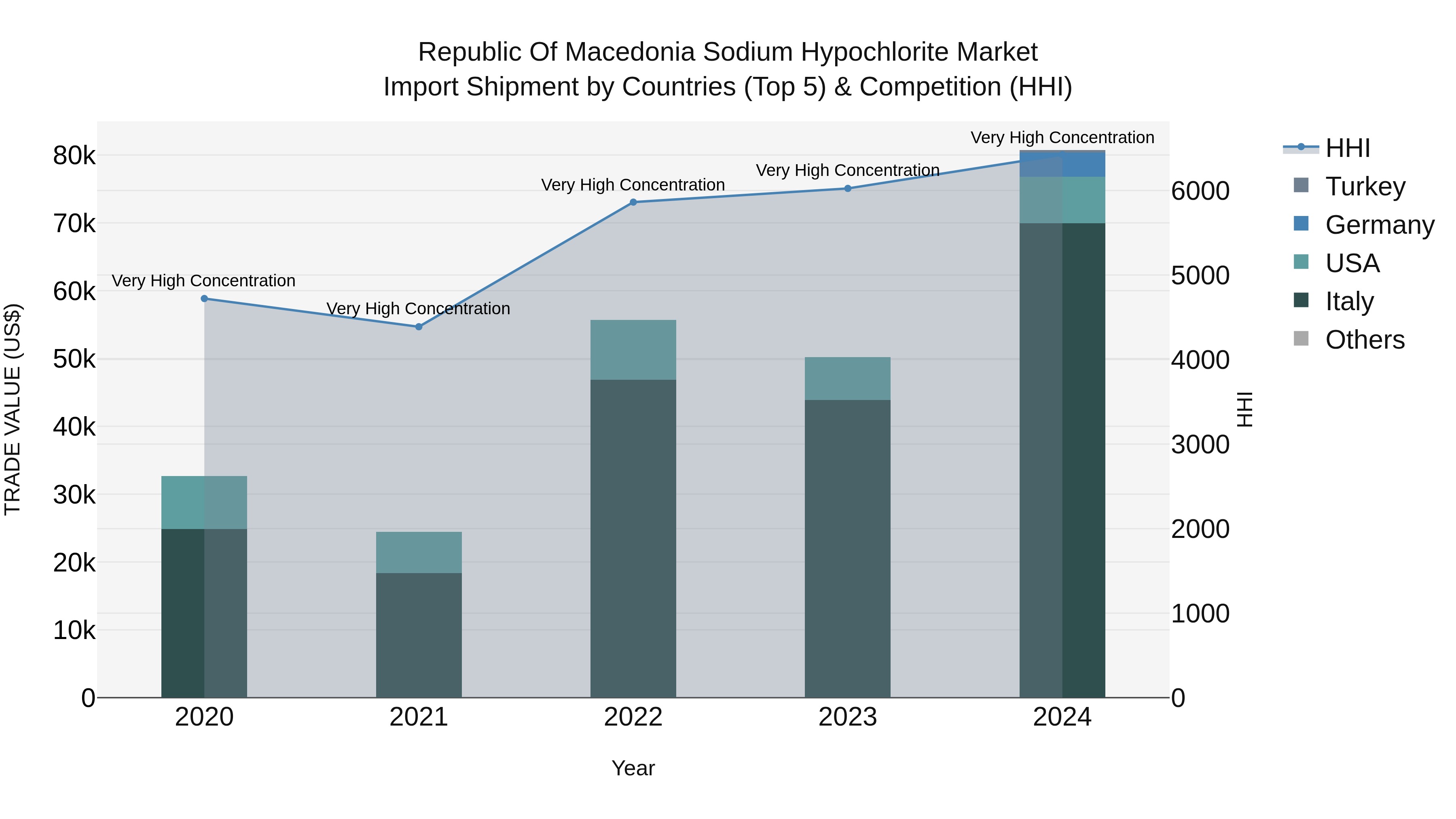 Republic Of Macedonia Sodium Hypochlorite Market