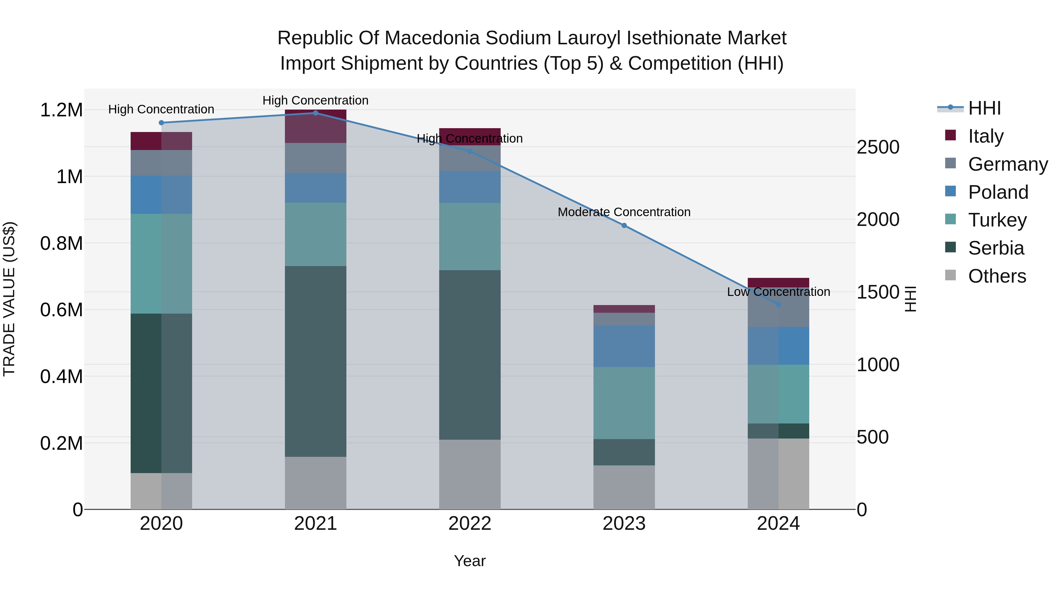 Republic Of Macedonia Sodium Lauroyl Isethionate Market