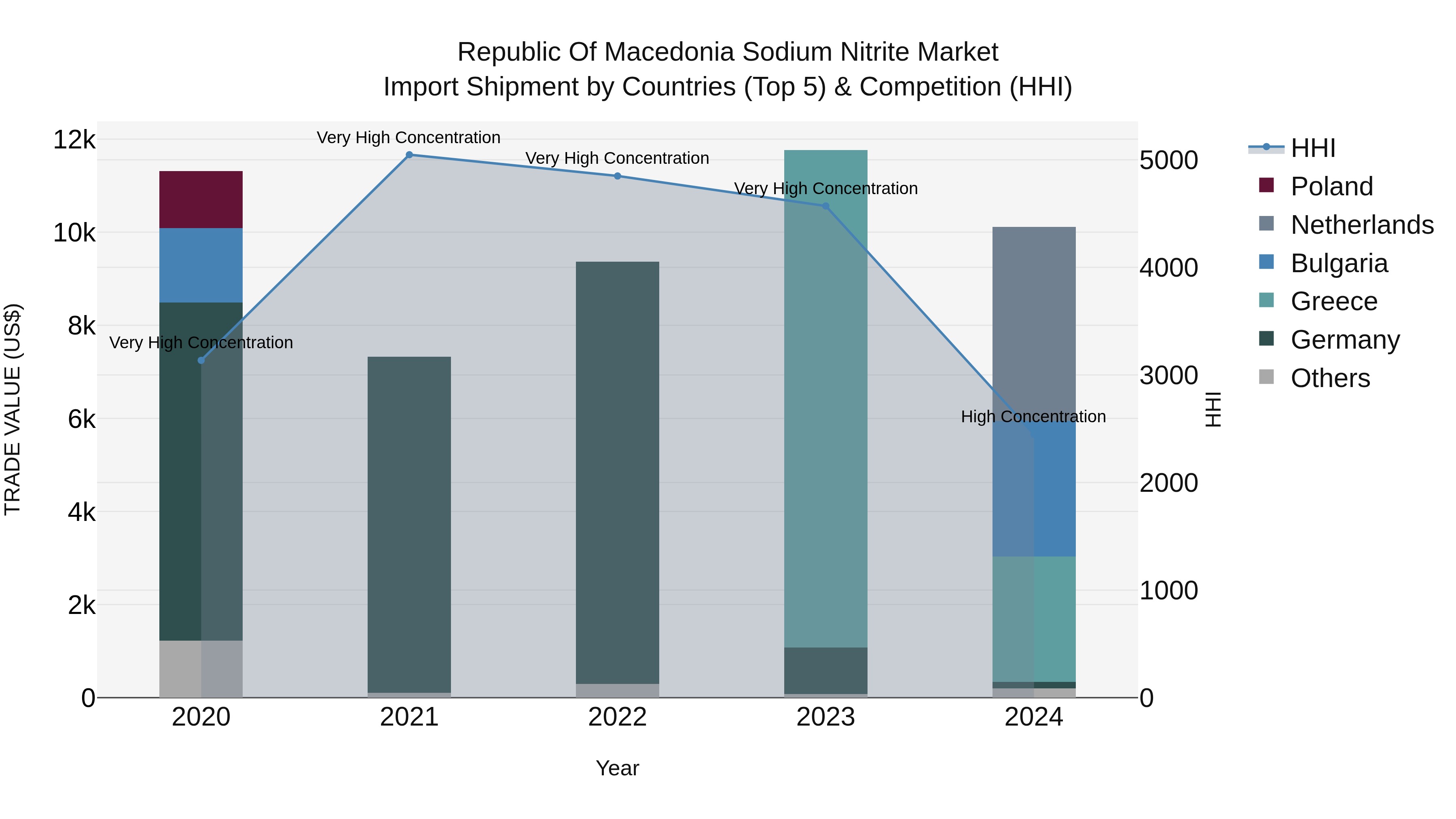 Republic Of Macedonia Sodium Nitrite Market
