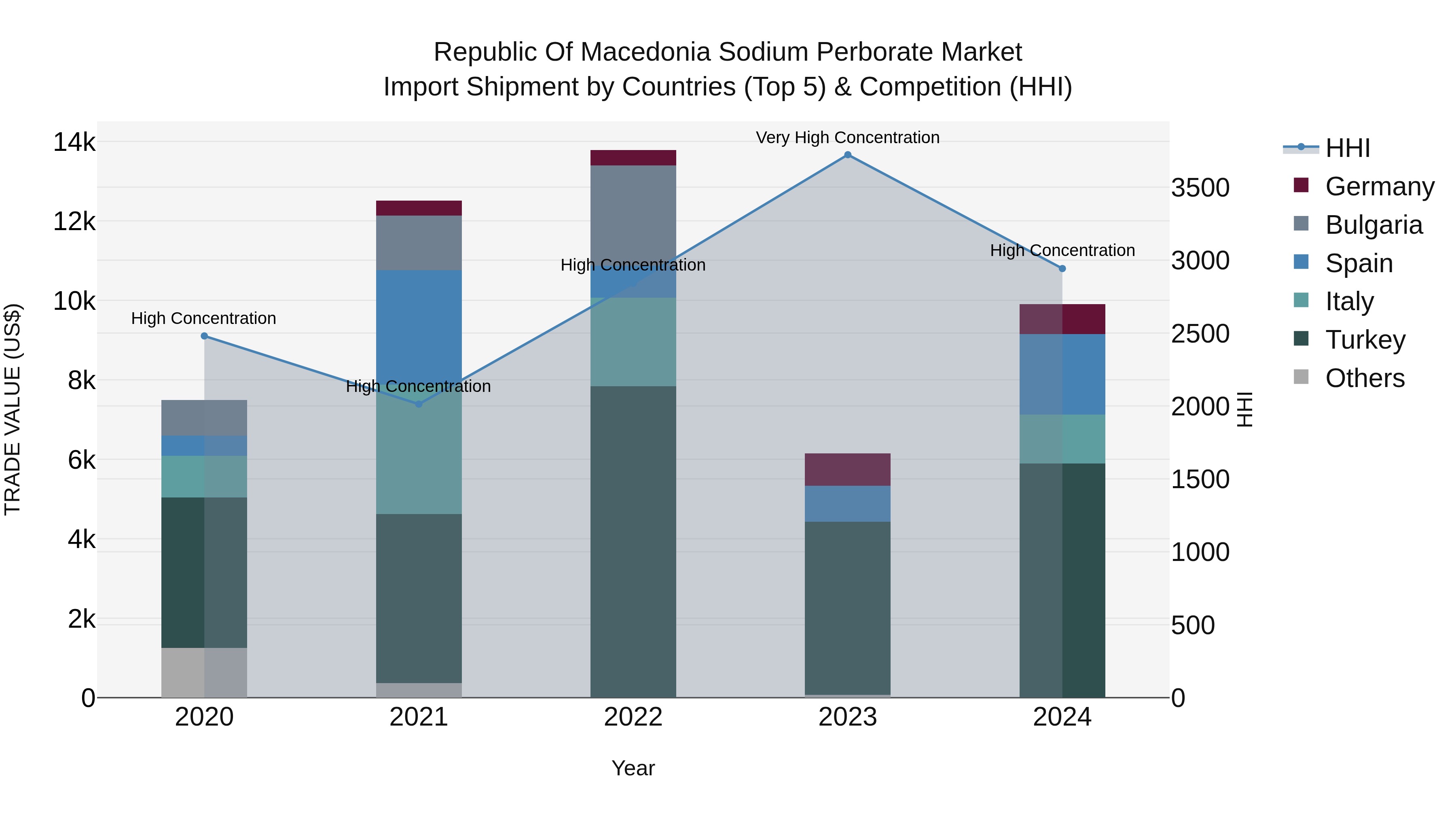 Republic Of Macedonia Sodium Perborate Market