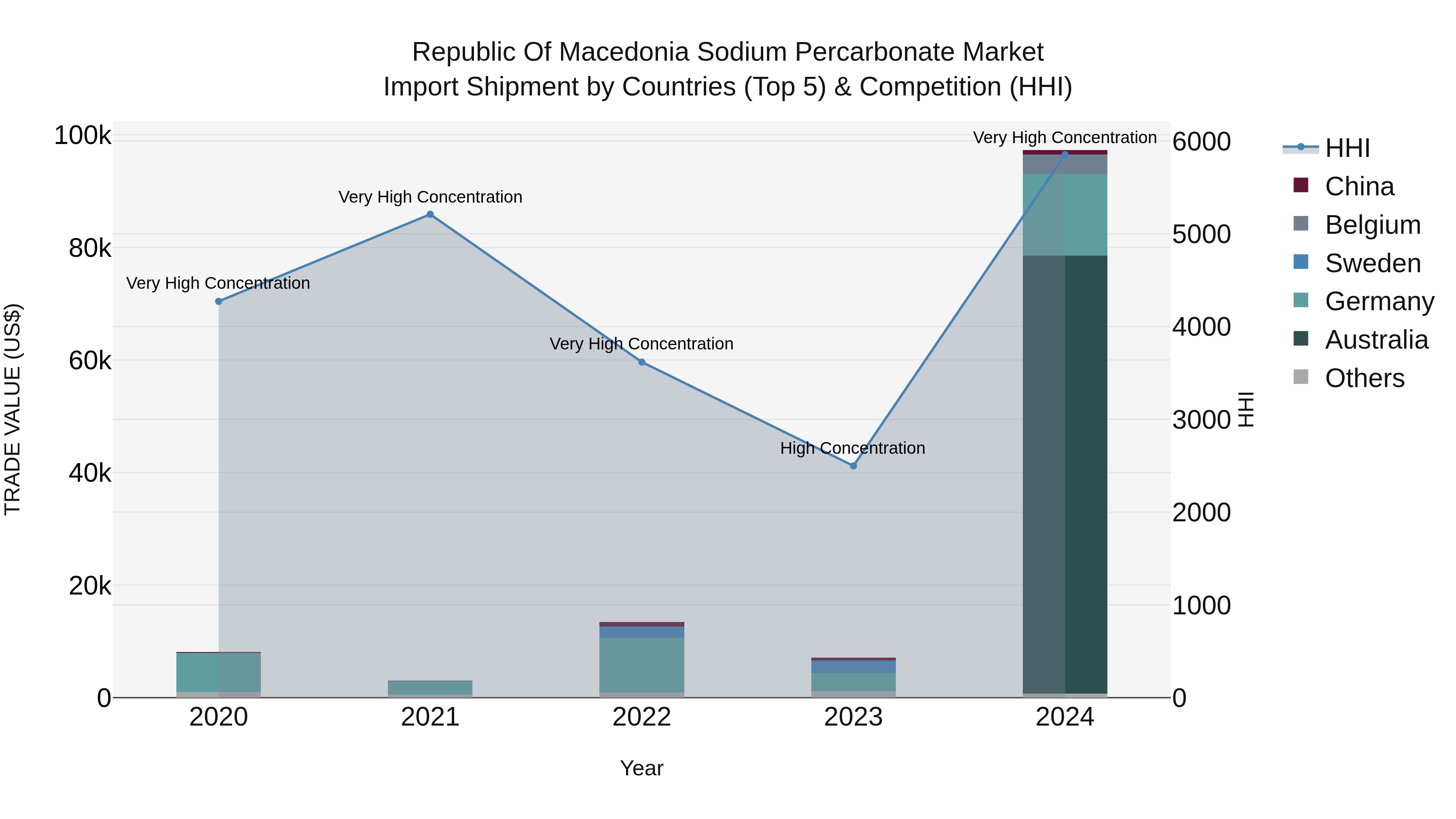 Republic Of Macedonia Sodium Percarbonate Market