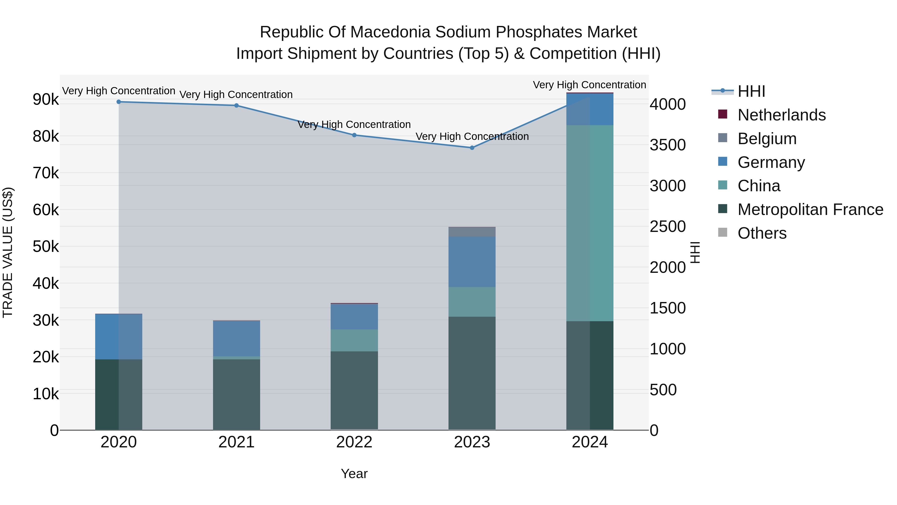 Republic Of Macedonia Sodium Phosphates Market