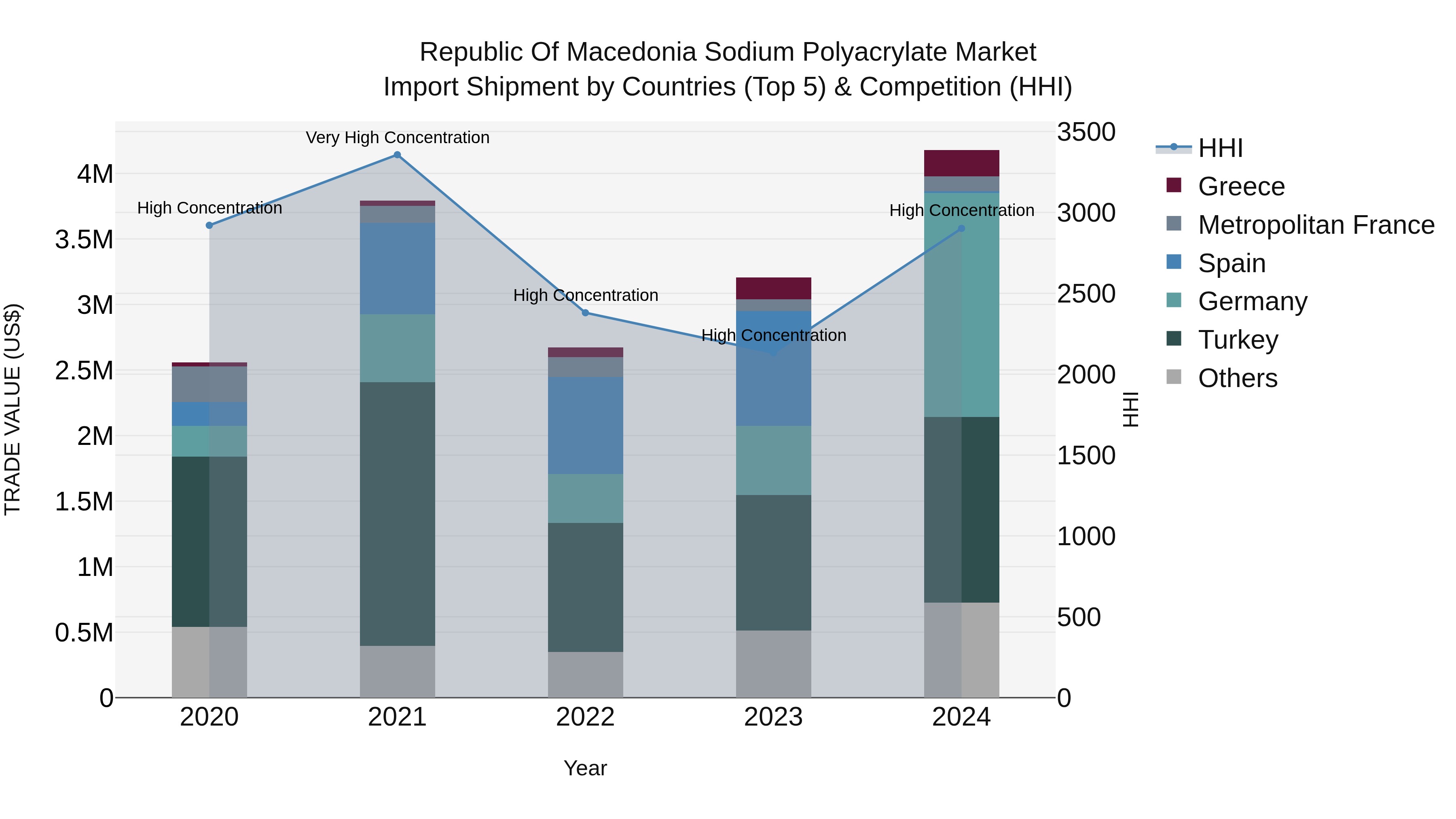 Republic Of Macedonia Sodium Polyacrylate Market