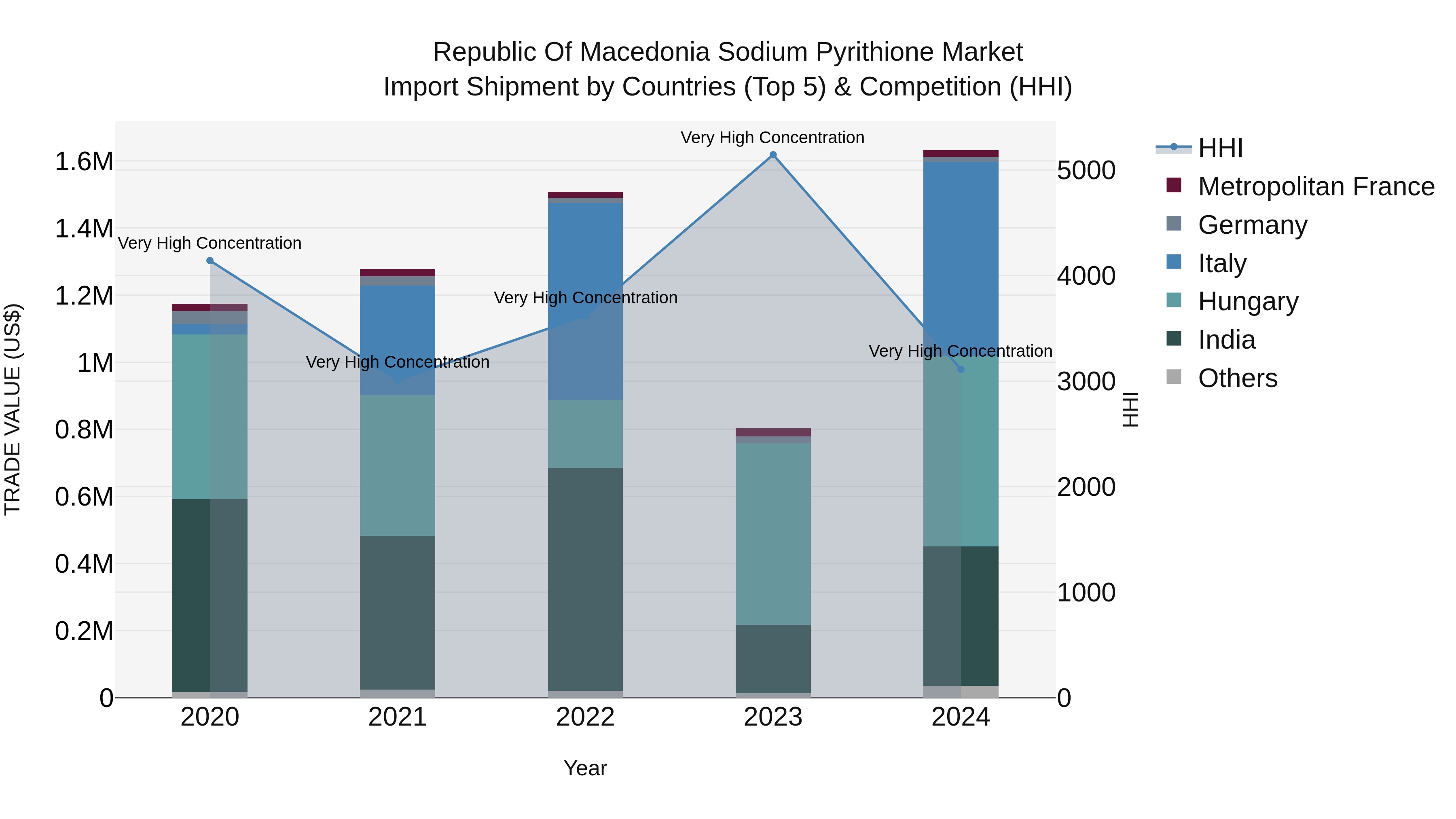 Republic Of Macedonia Sodium Pyrithione Market