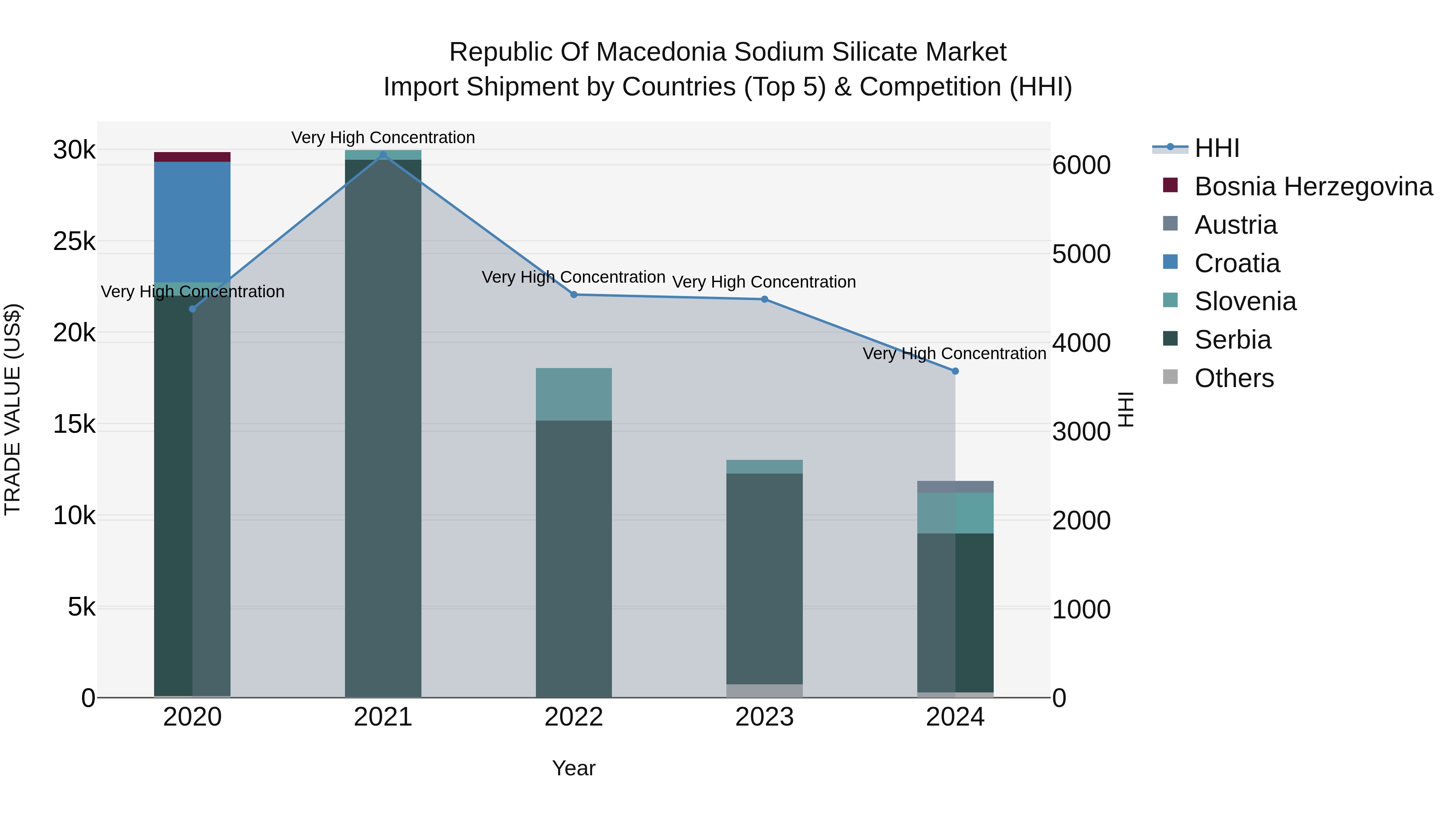 Republic Of Macedonia Sodium Silicate Market