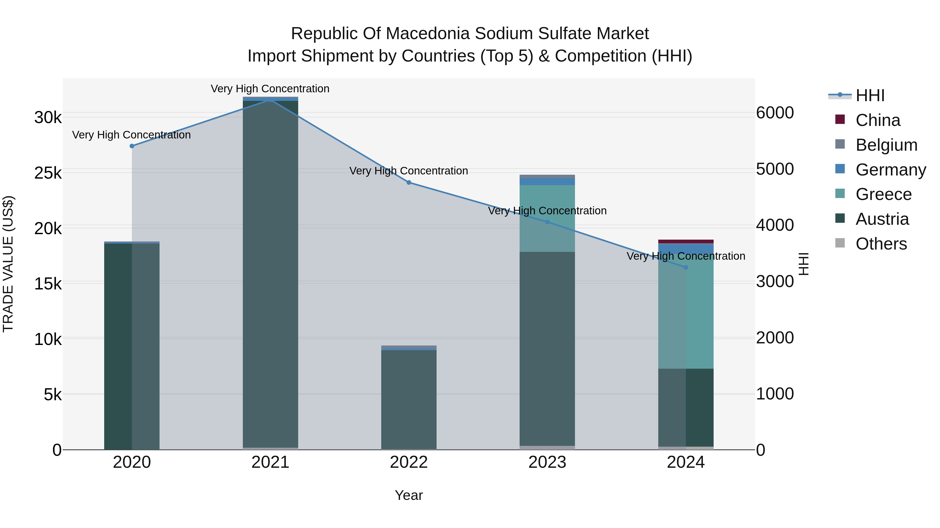Republic Of Macedonia Sodium Sulfate Market