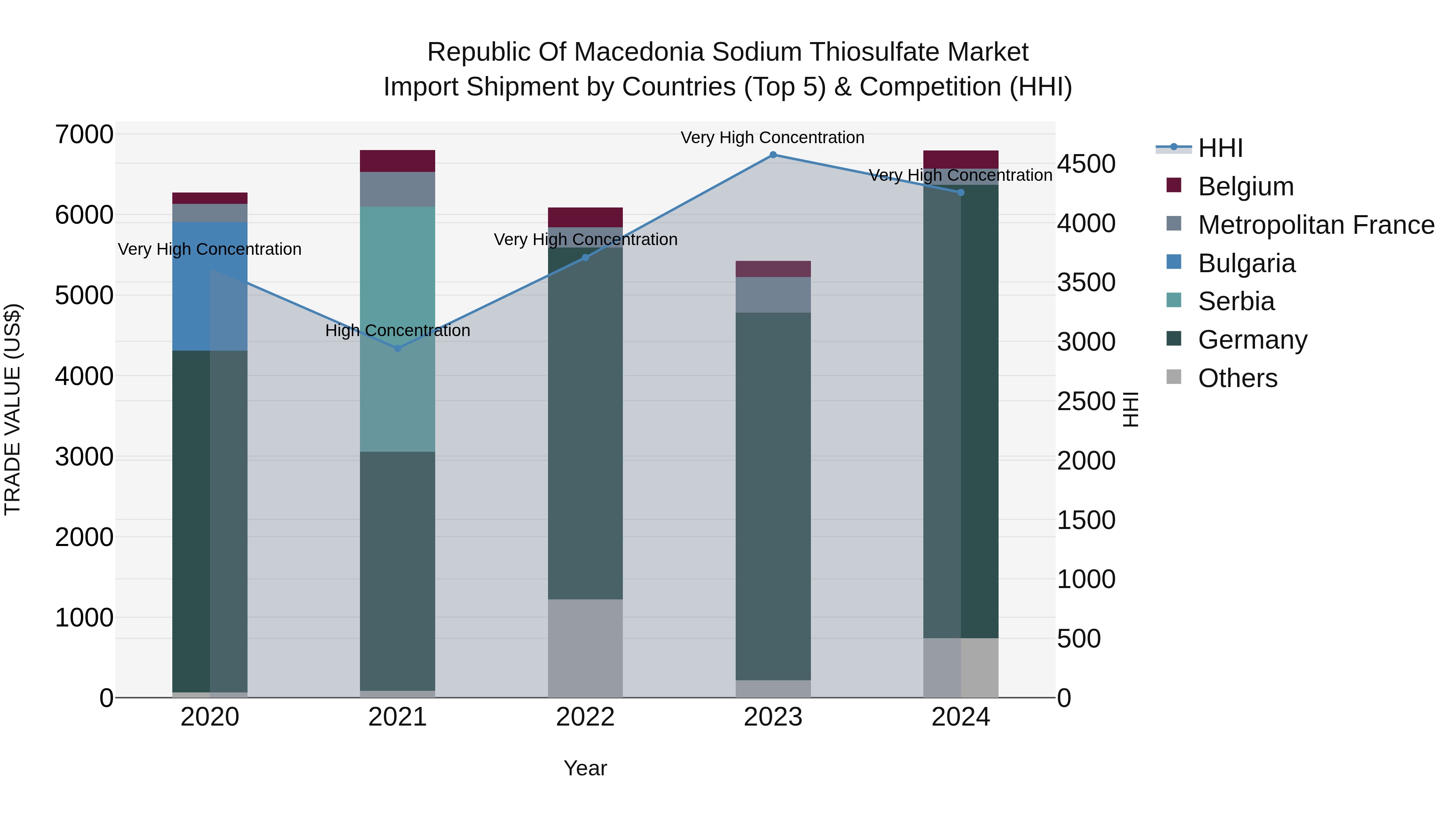 Republic Of Macedonia Sodium Thiosulfate Market