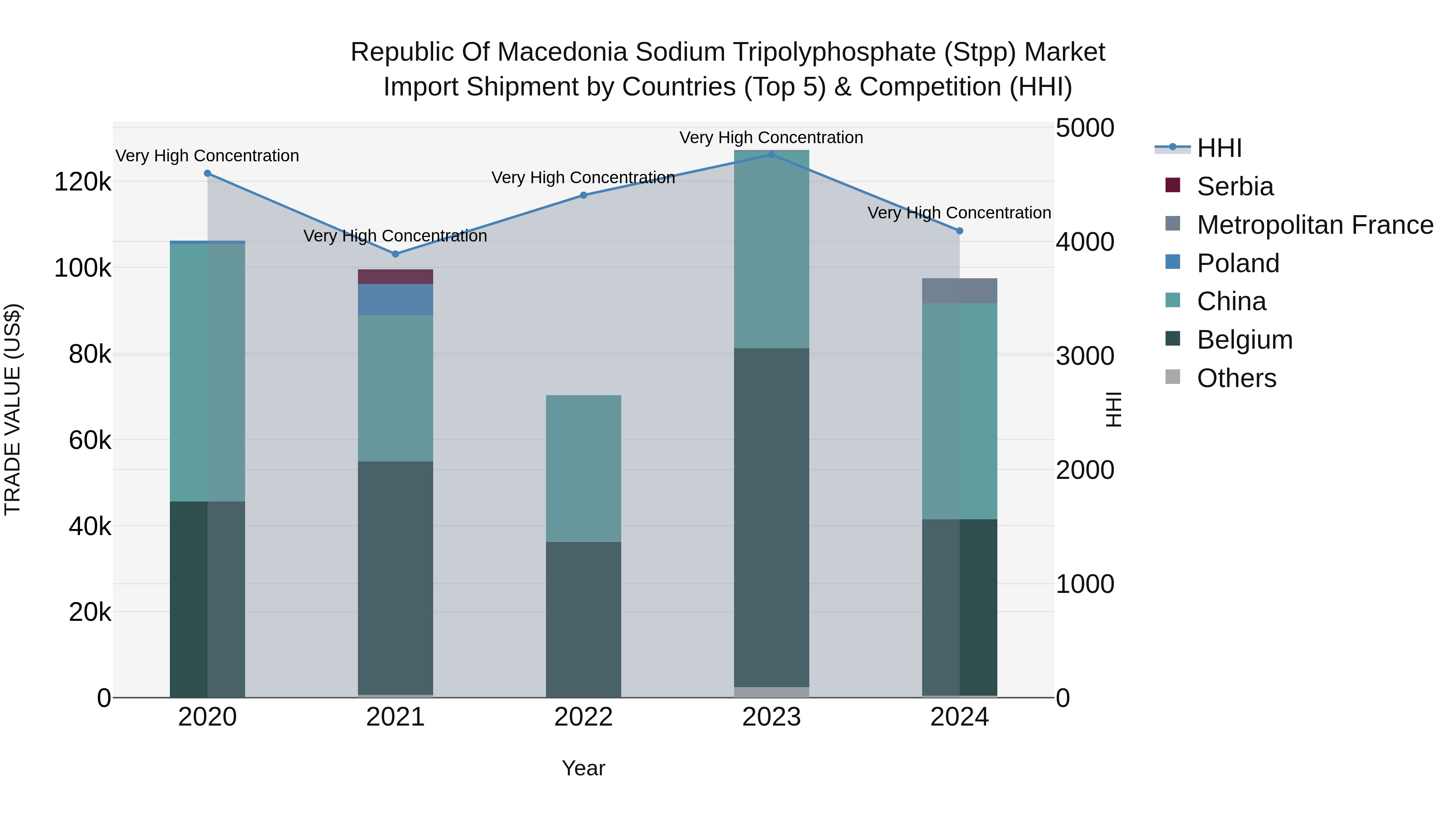 Republic Of Macedonia Sodium Tripolyphosphate Stpp Market