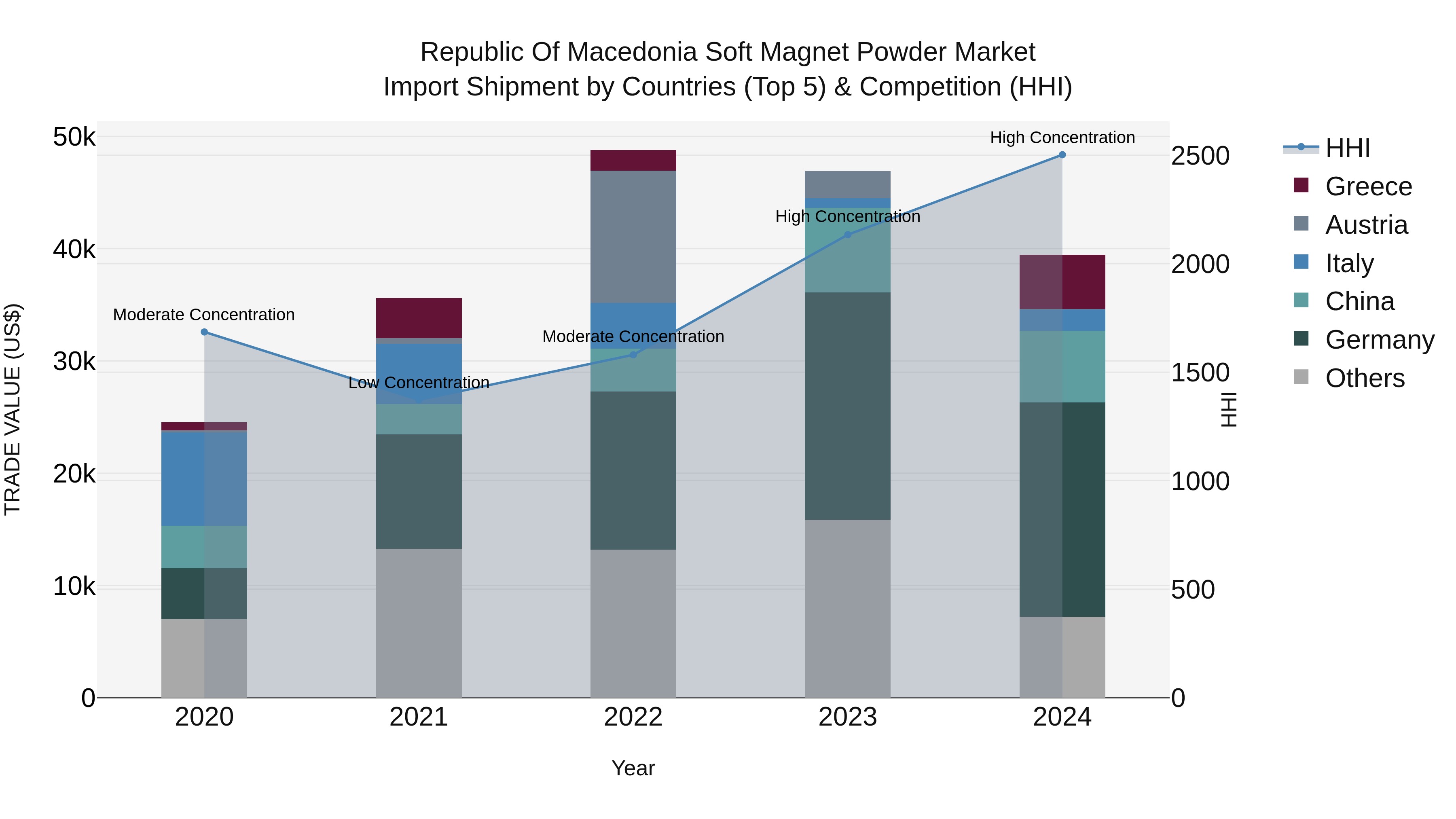 Republic Of Macedonia Soft Magnet Powder Market