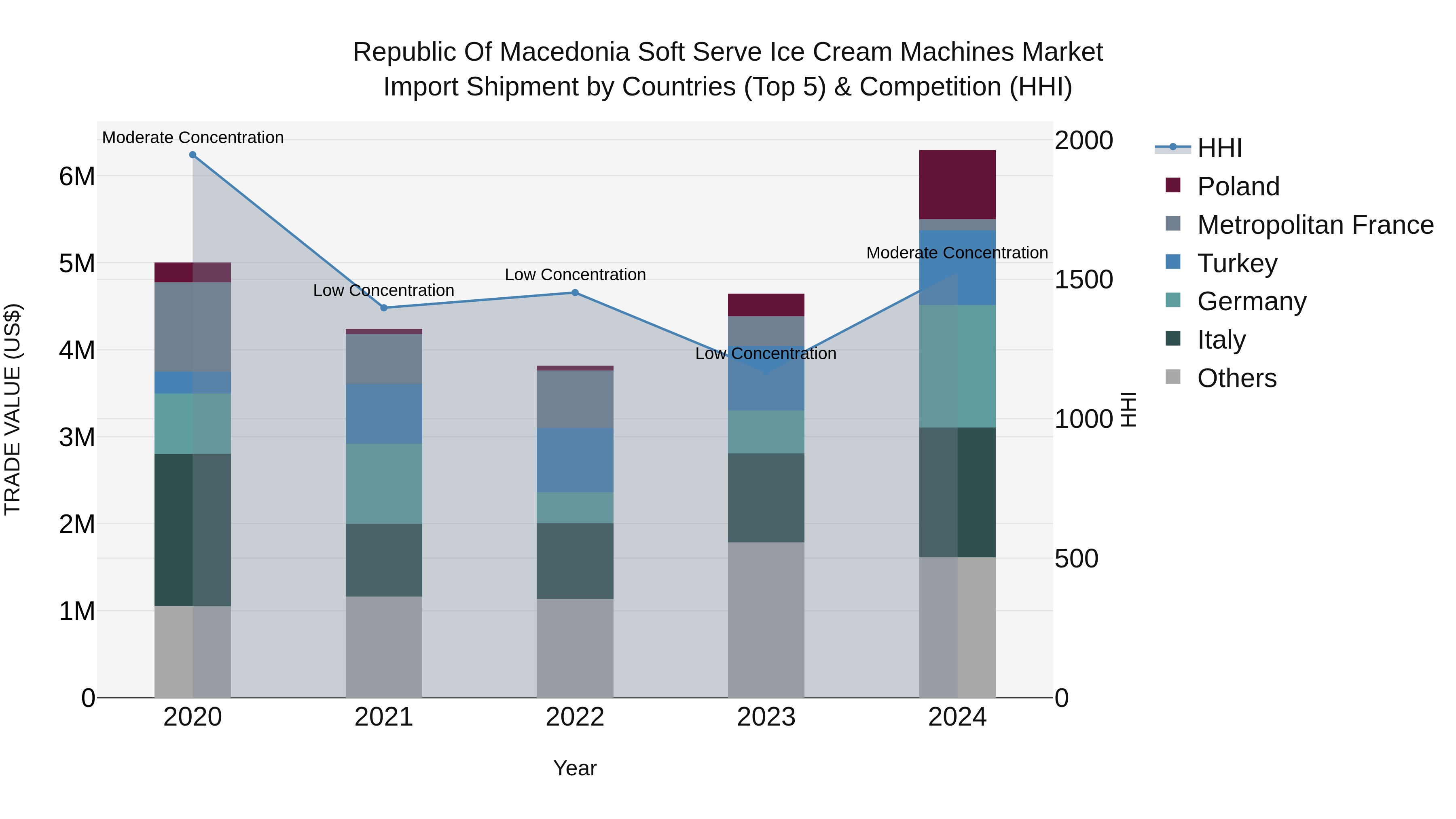 Republic Of Macedonia Soft Serve Ice Cream Machines Market