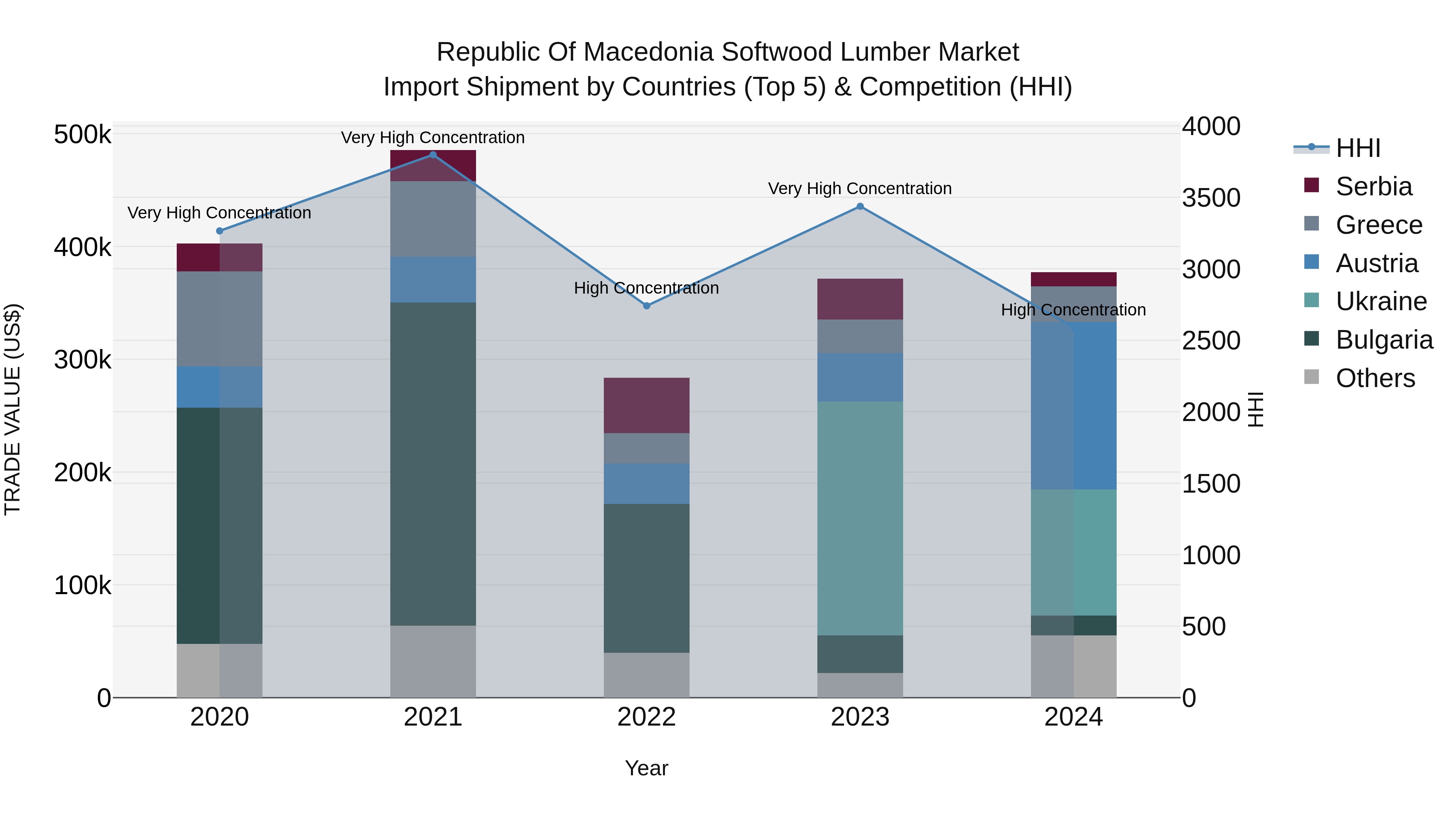 Republic Of Macedonia Softwood Lumber Market
