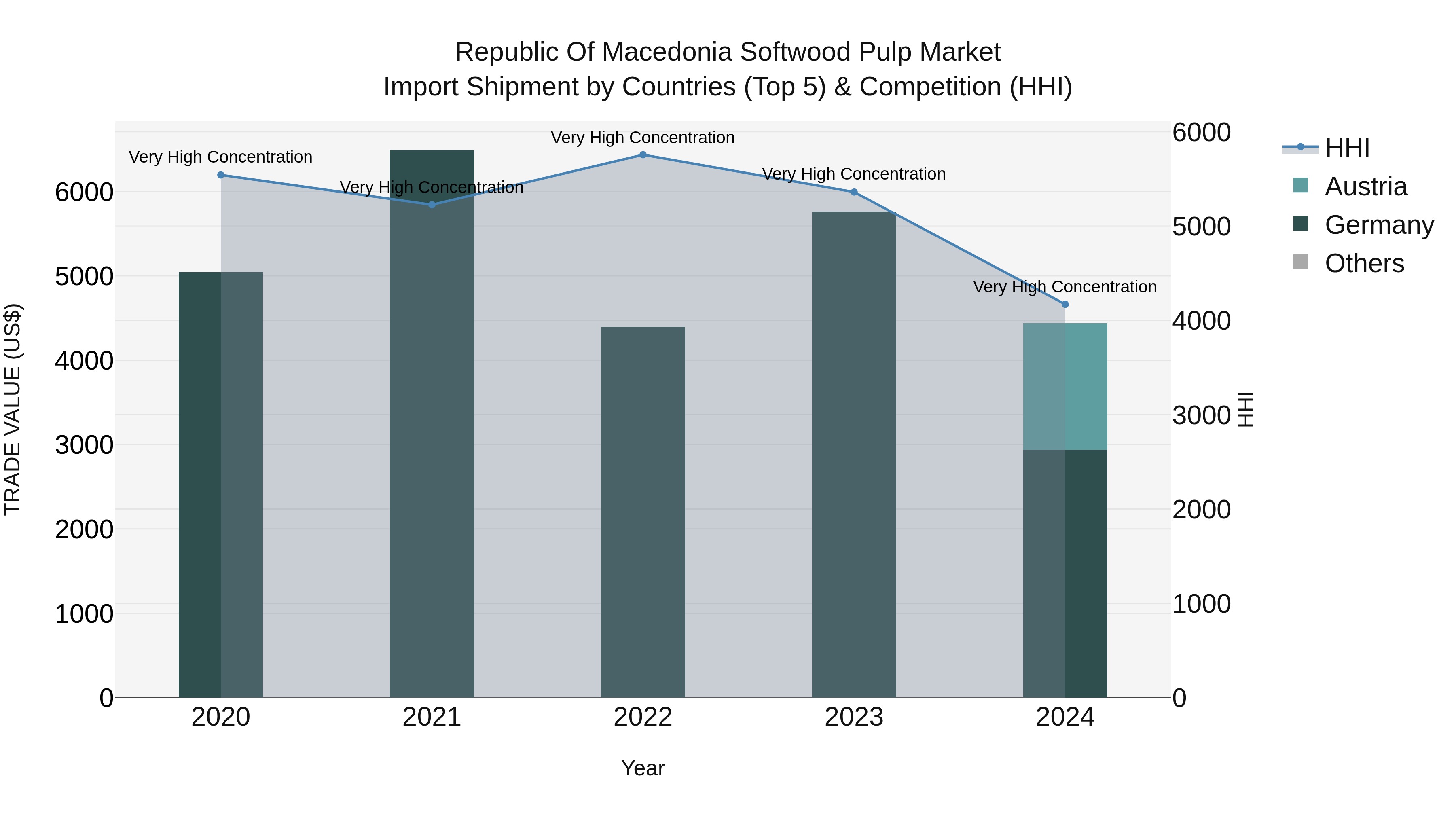 Republic Of Macedonia Softwood Pulp Market