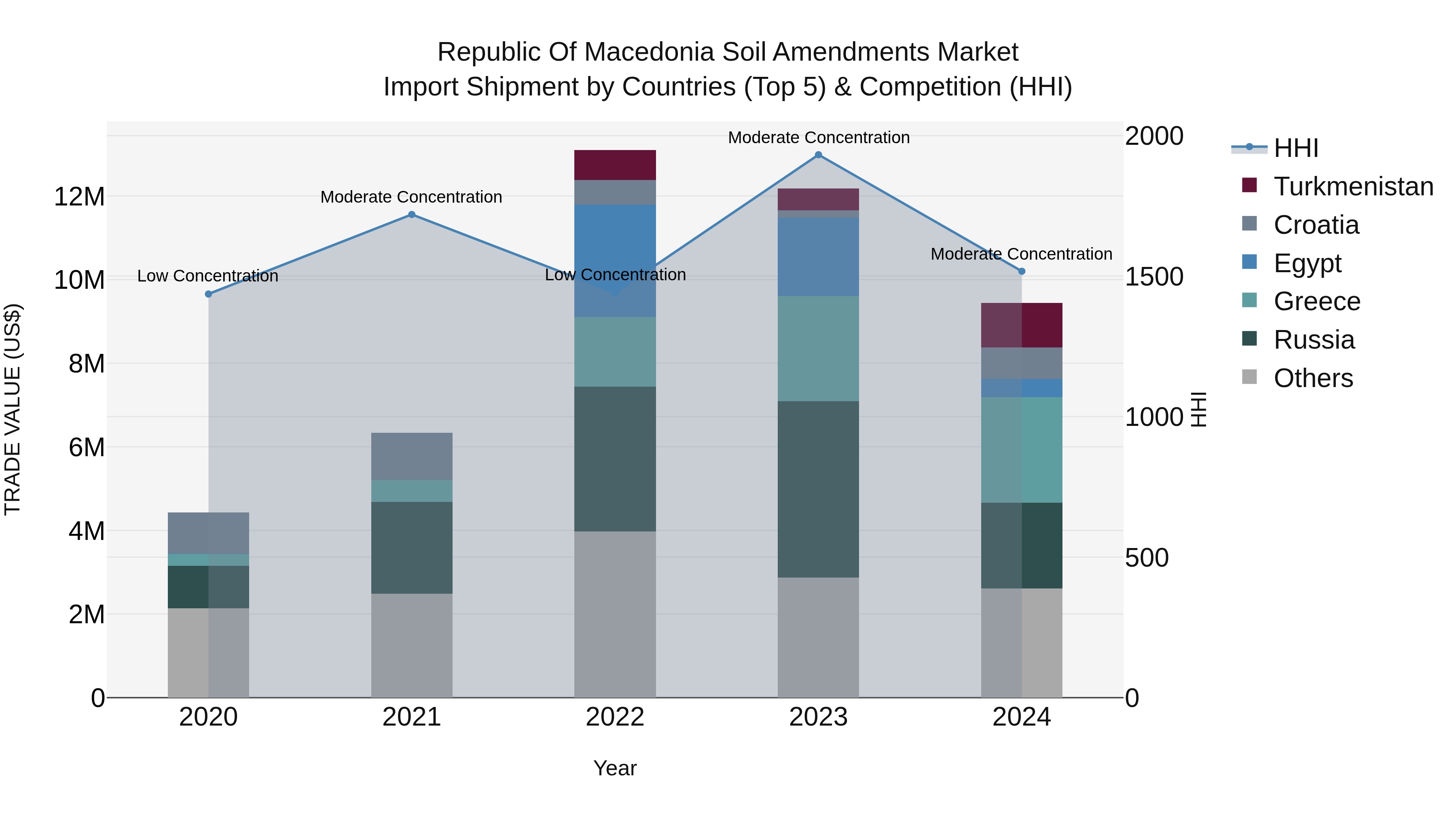 Republic Of Macedonia Soil Amendments Market