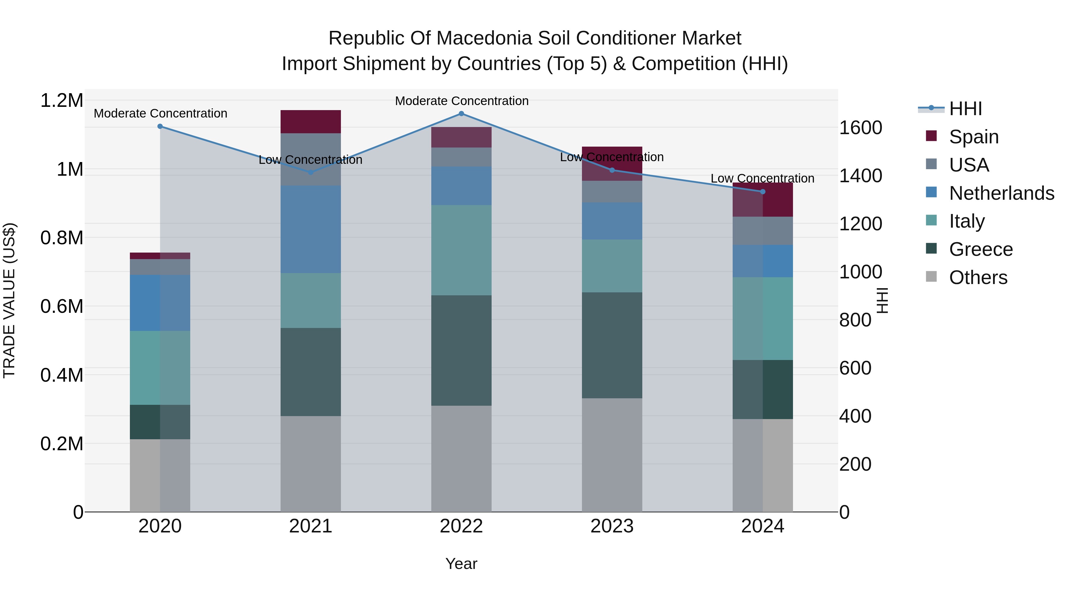 Republic Of Macedonia Soil Conditioner Market
