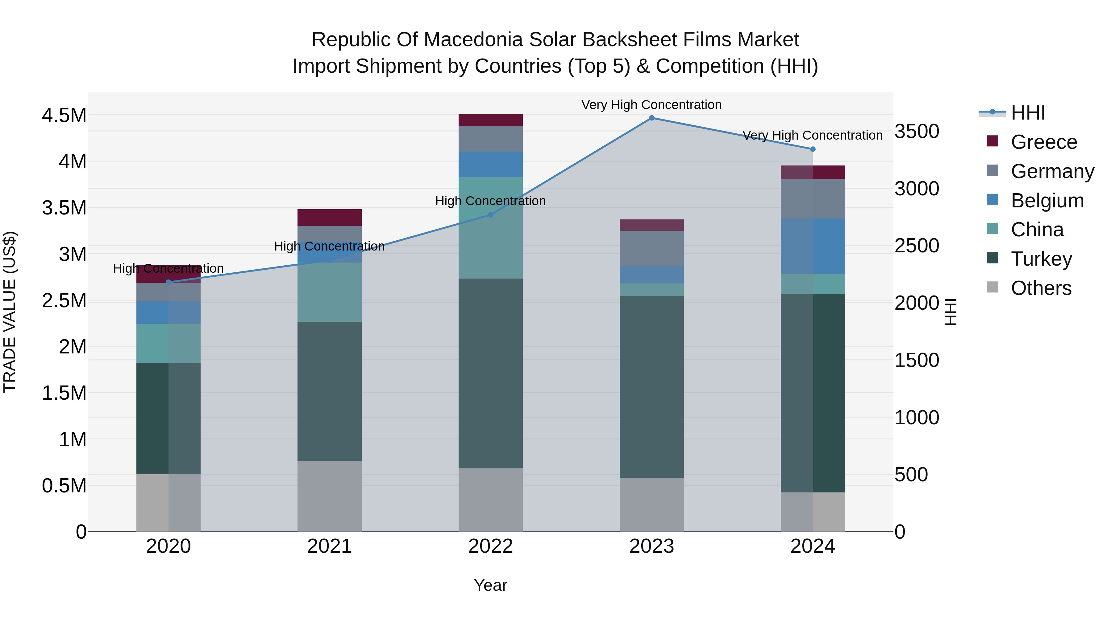Republic Of Macedonia Solar Backsheet Films Market