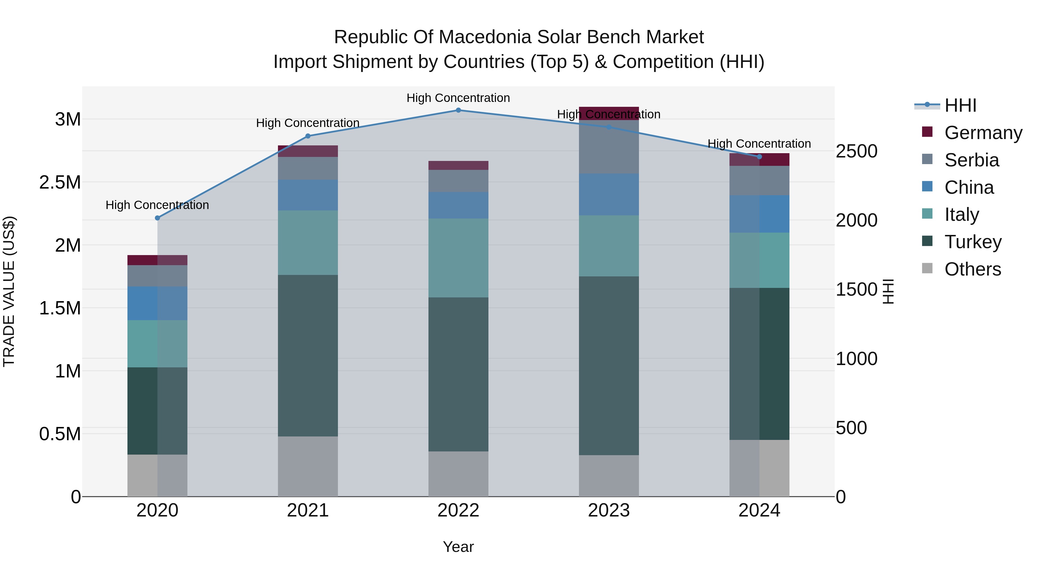 Republic Of Macedonia Solar Bench Market