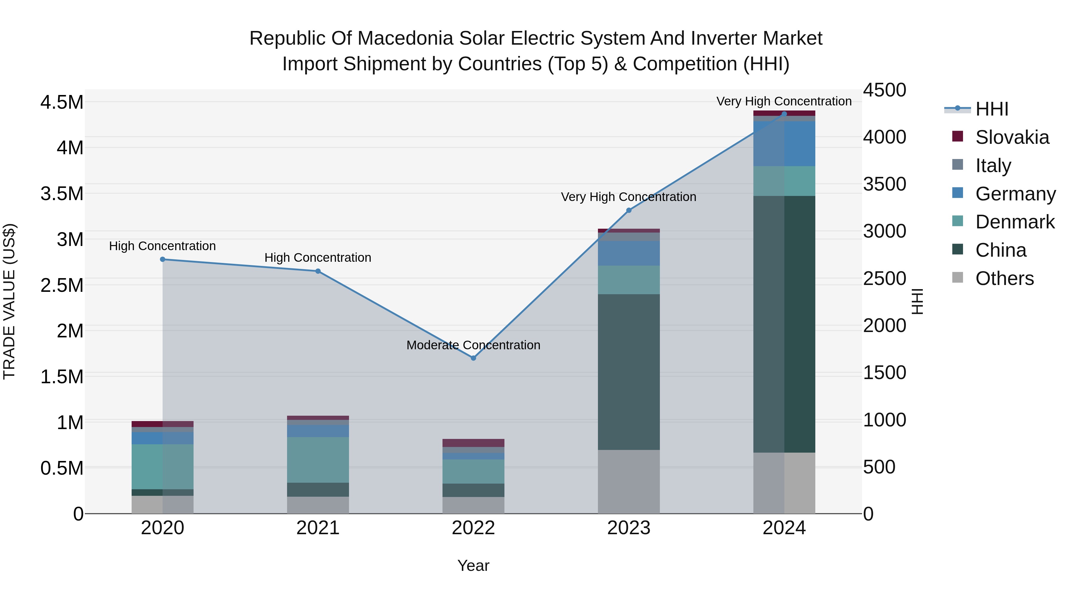 Republic Of Macedonia Solar Electric System And Inverter Market