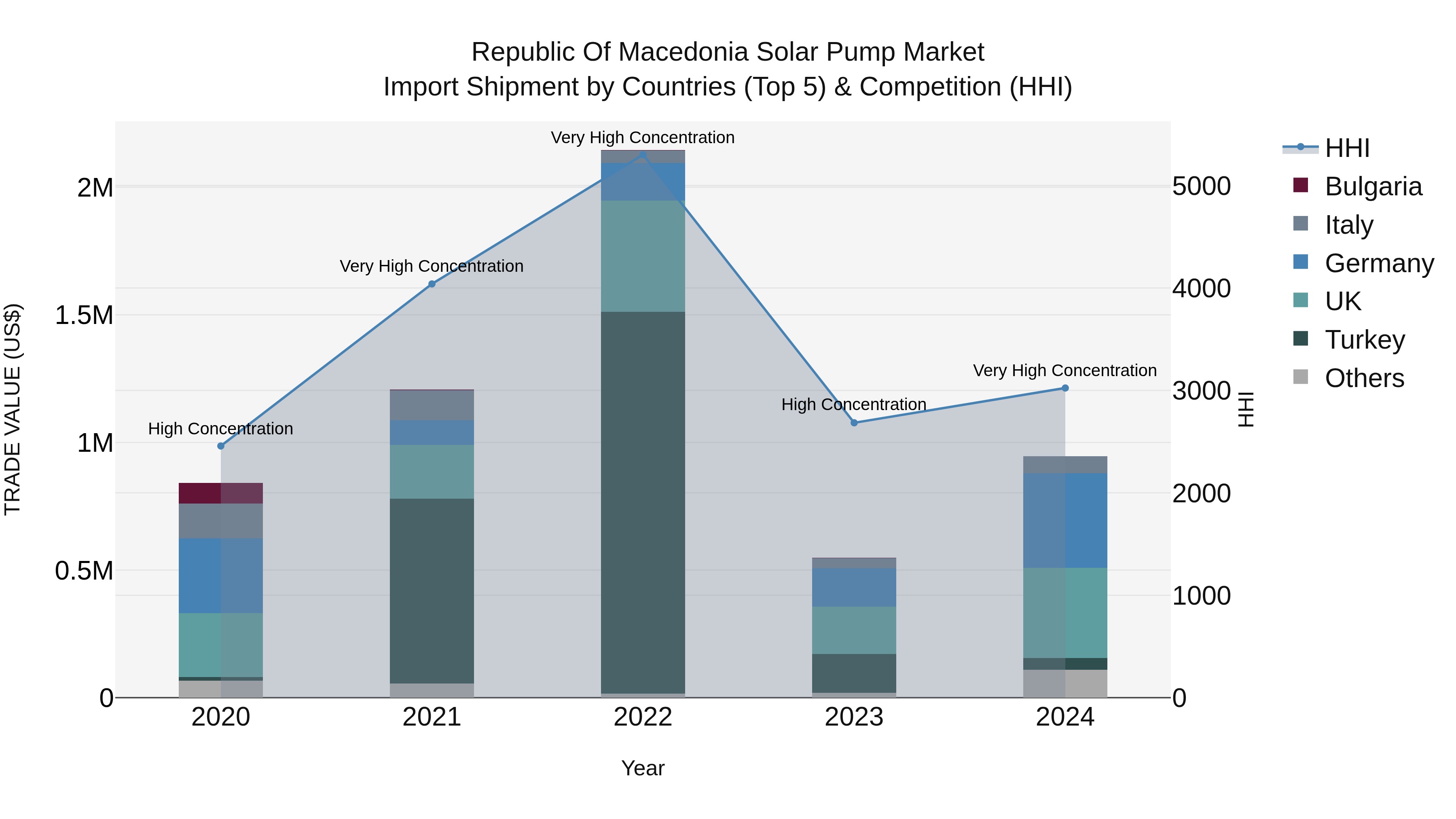 Republic Of Macedonia Solar Pump Market