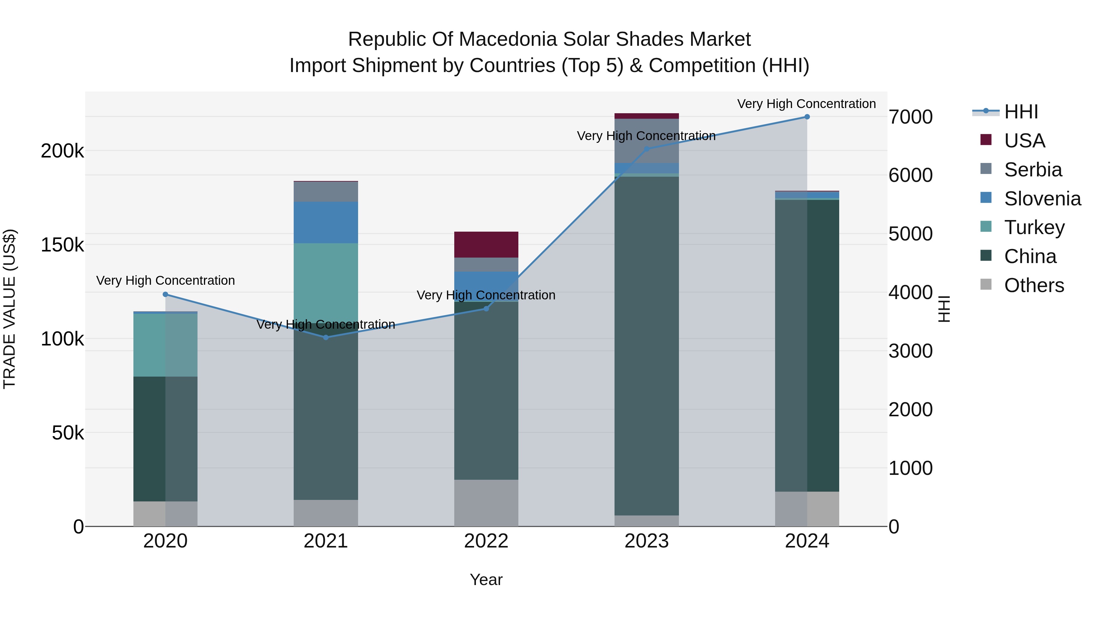 Republic Of Macedonia Solar Shades Market