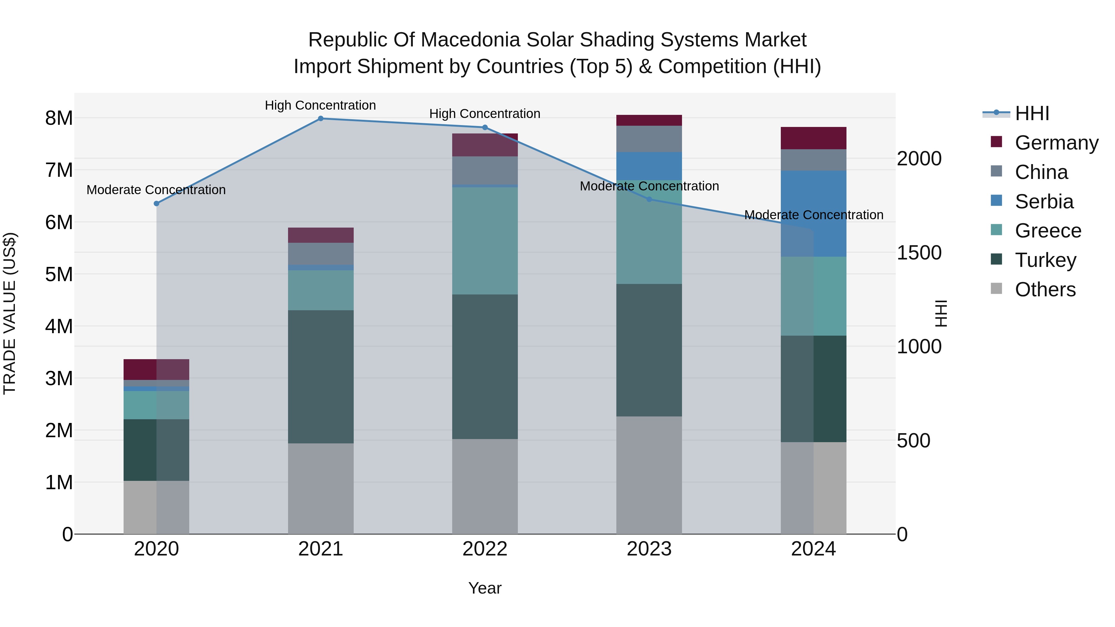 Republic Of Macedonia Solar Shading Systems Market