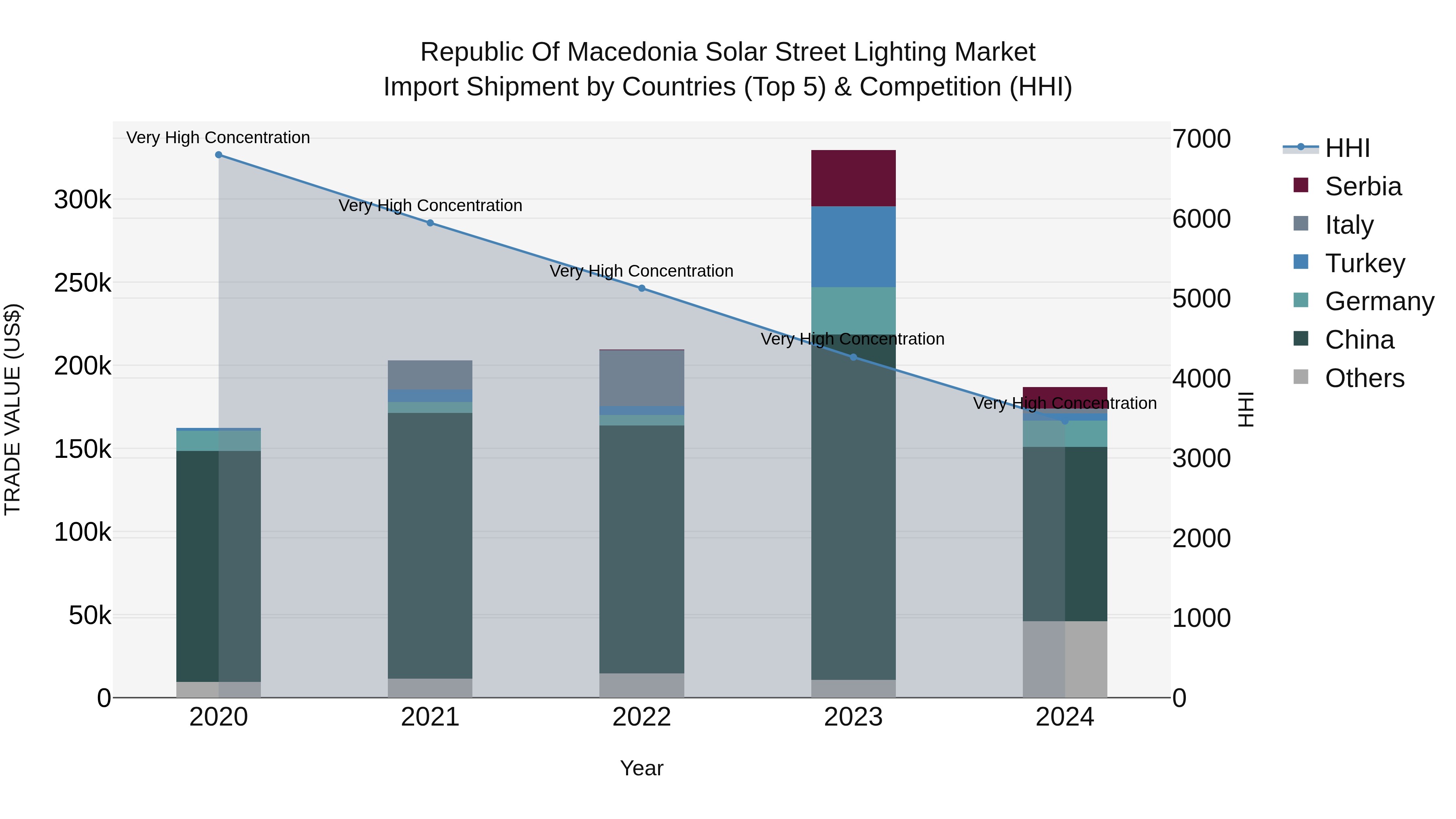 Republic Of Macedonia Solar Street Lighting Market