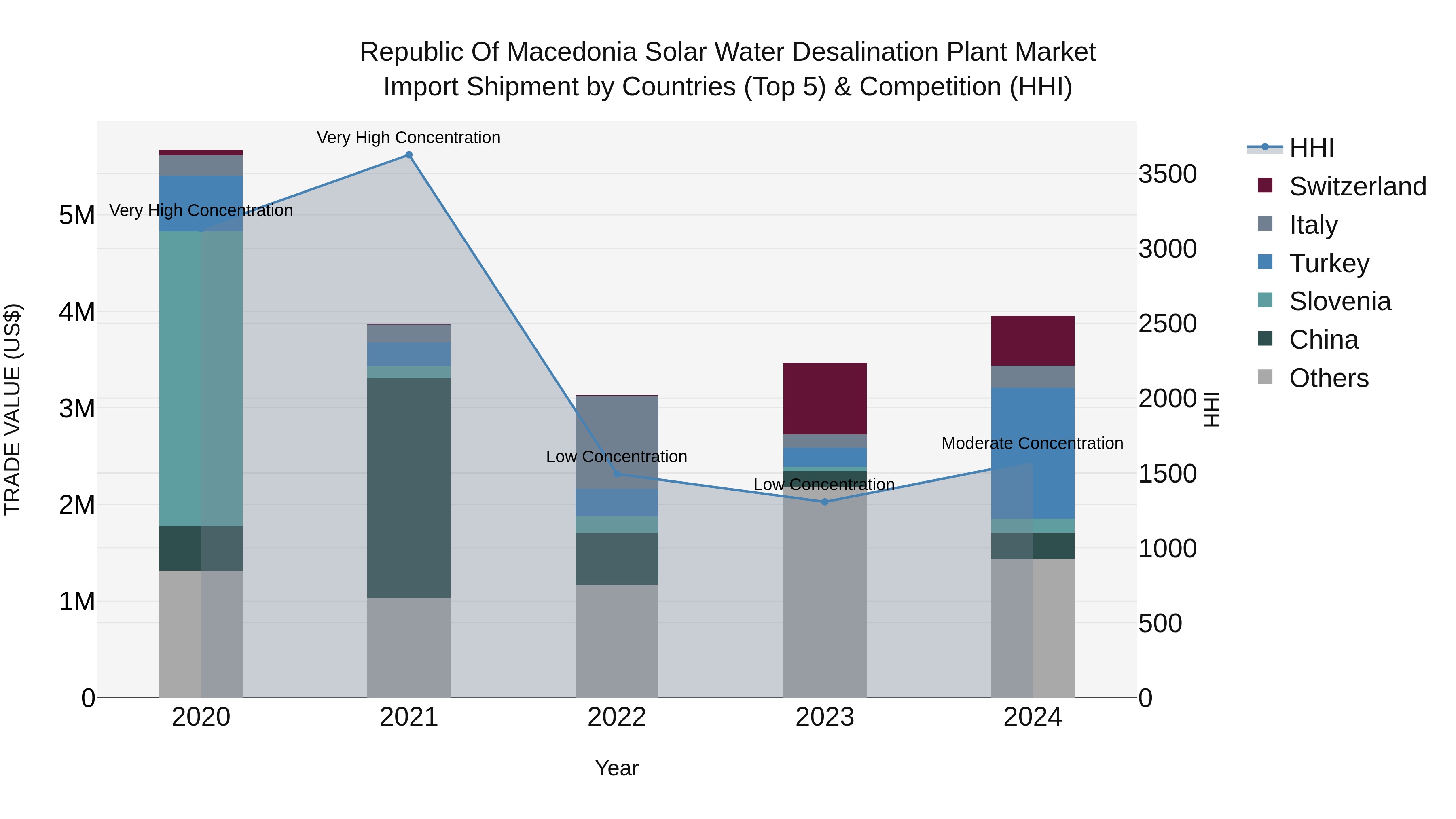 Republic Of Macedonia Solar Water Desalination Plant Market