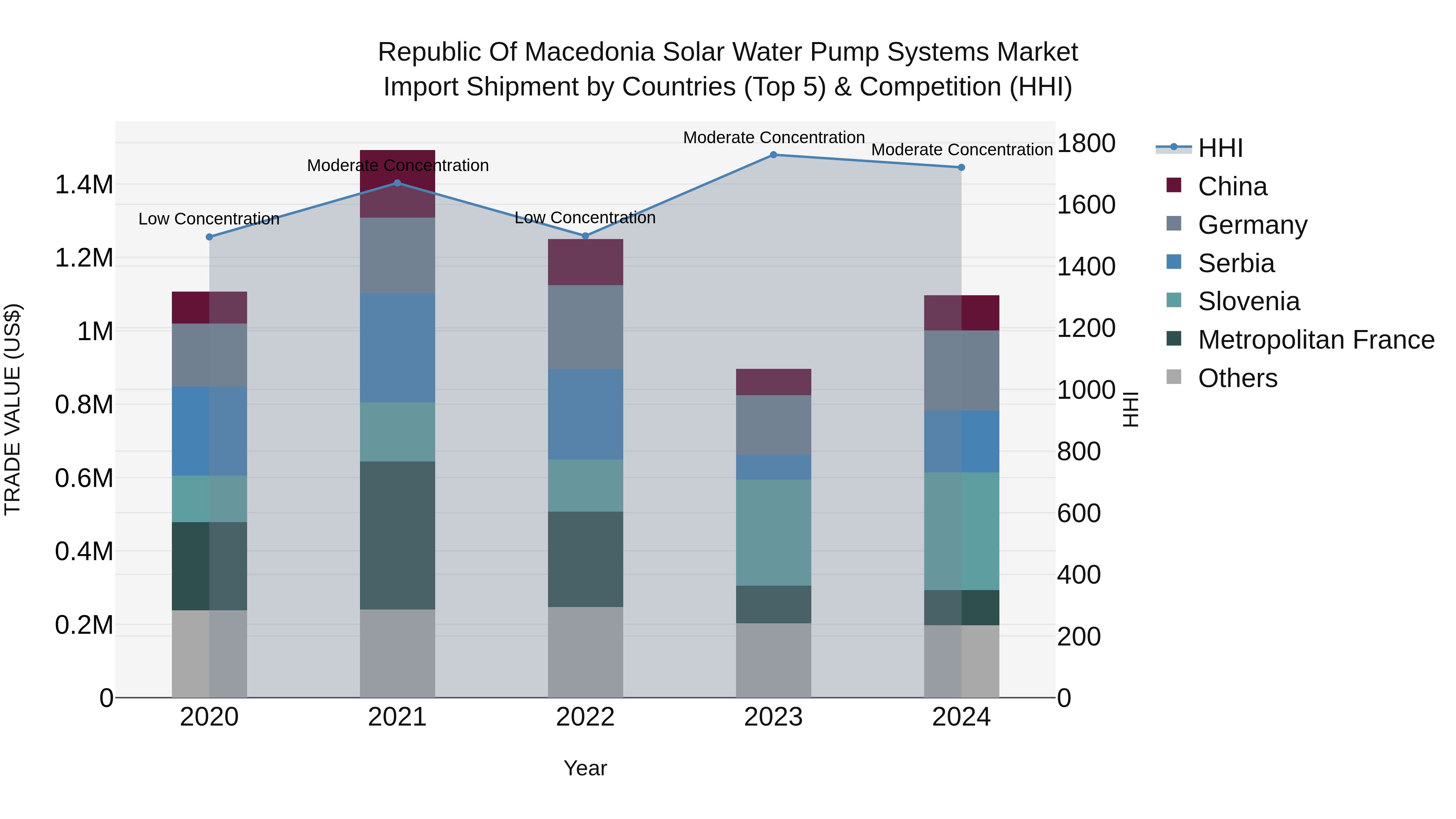 Republic Of Macedonia Solar Water Pump Systems Market
