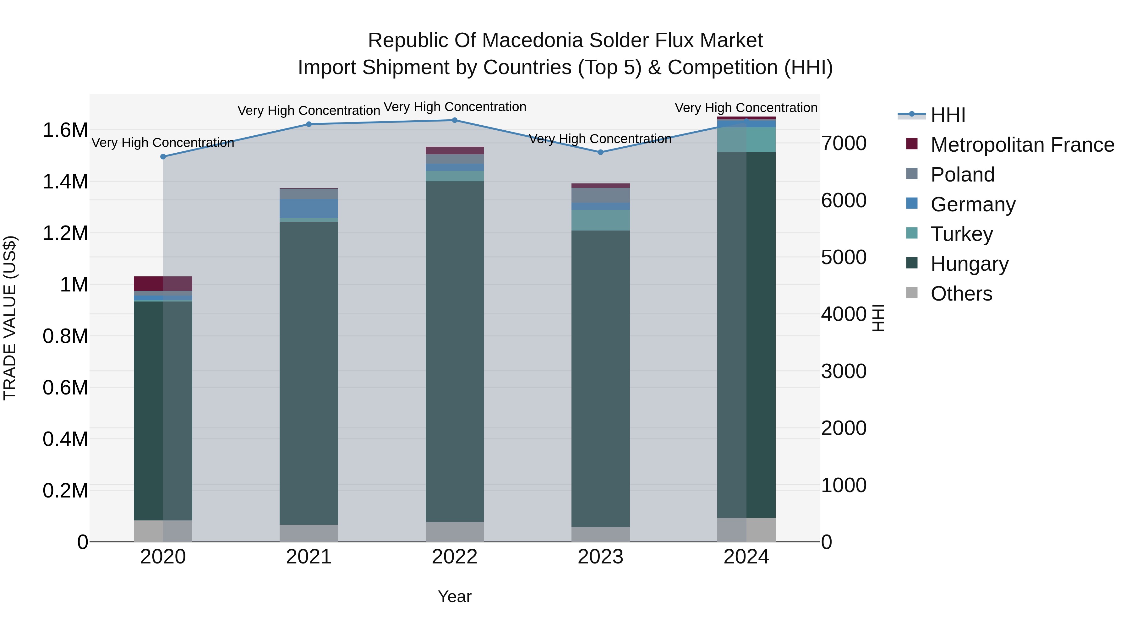 Republic Of Macedonia Solder Flux Market