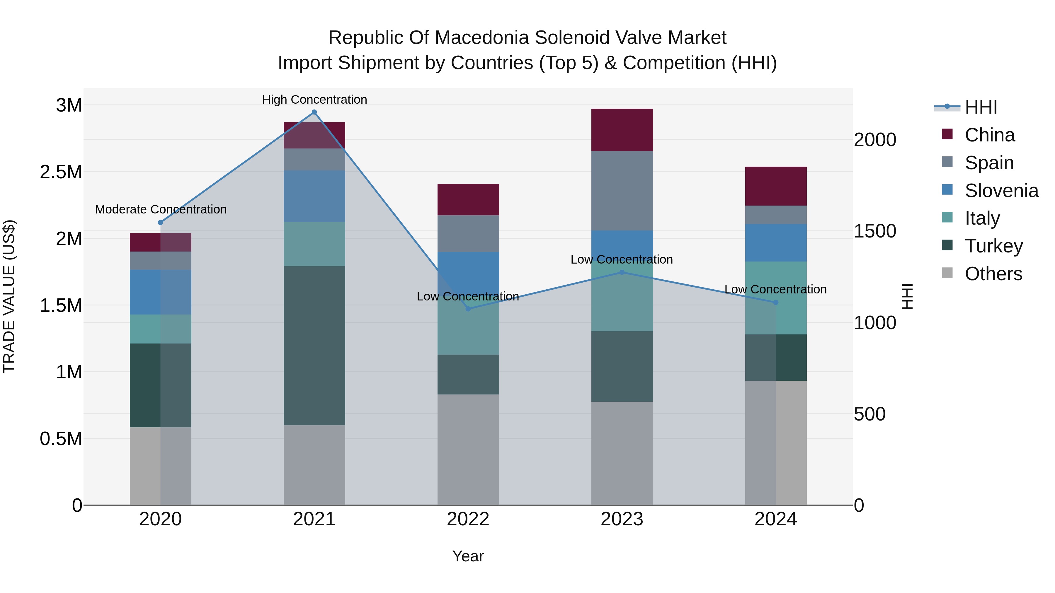 Republic Of Macedonia Solenoid Valve Market