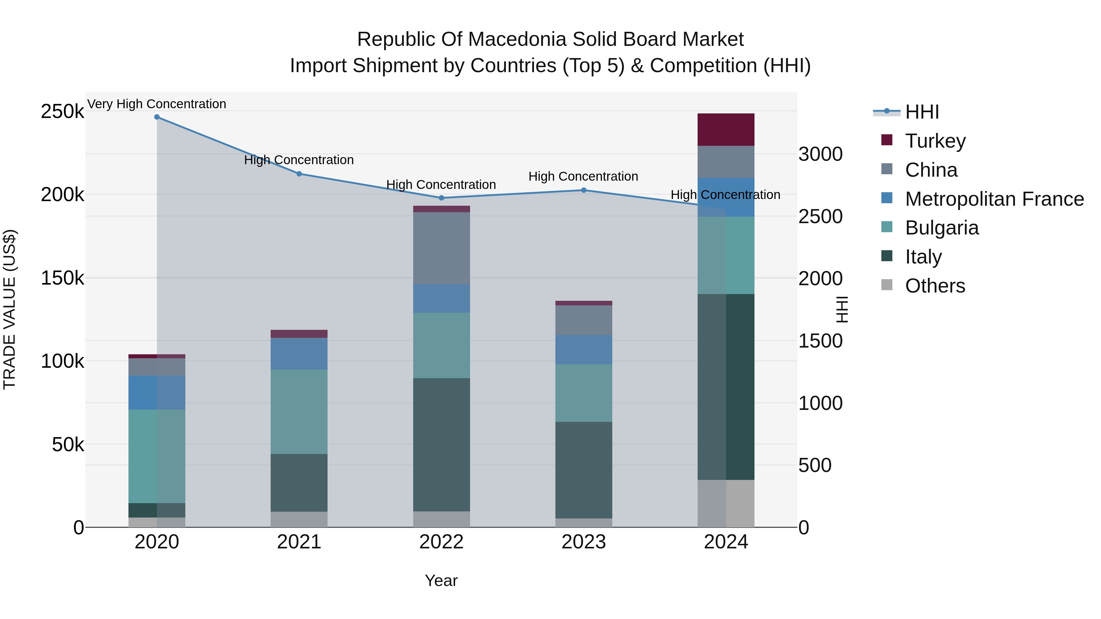 Republic Of Macedonia Solid Board Market