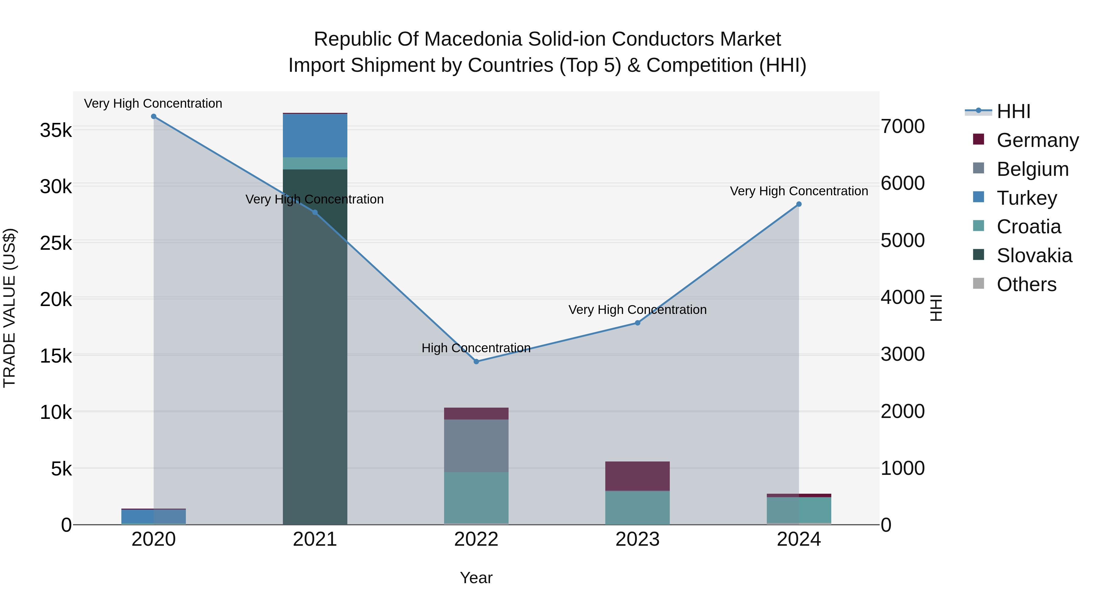 Republic Of Macedonia Solid Ion Conductors Market