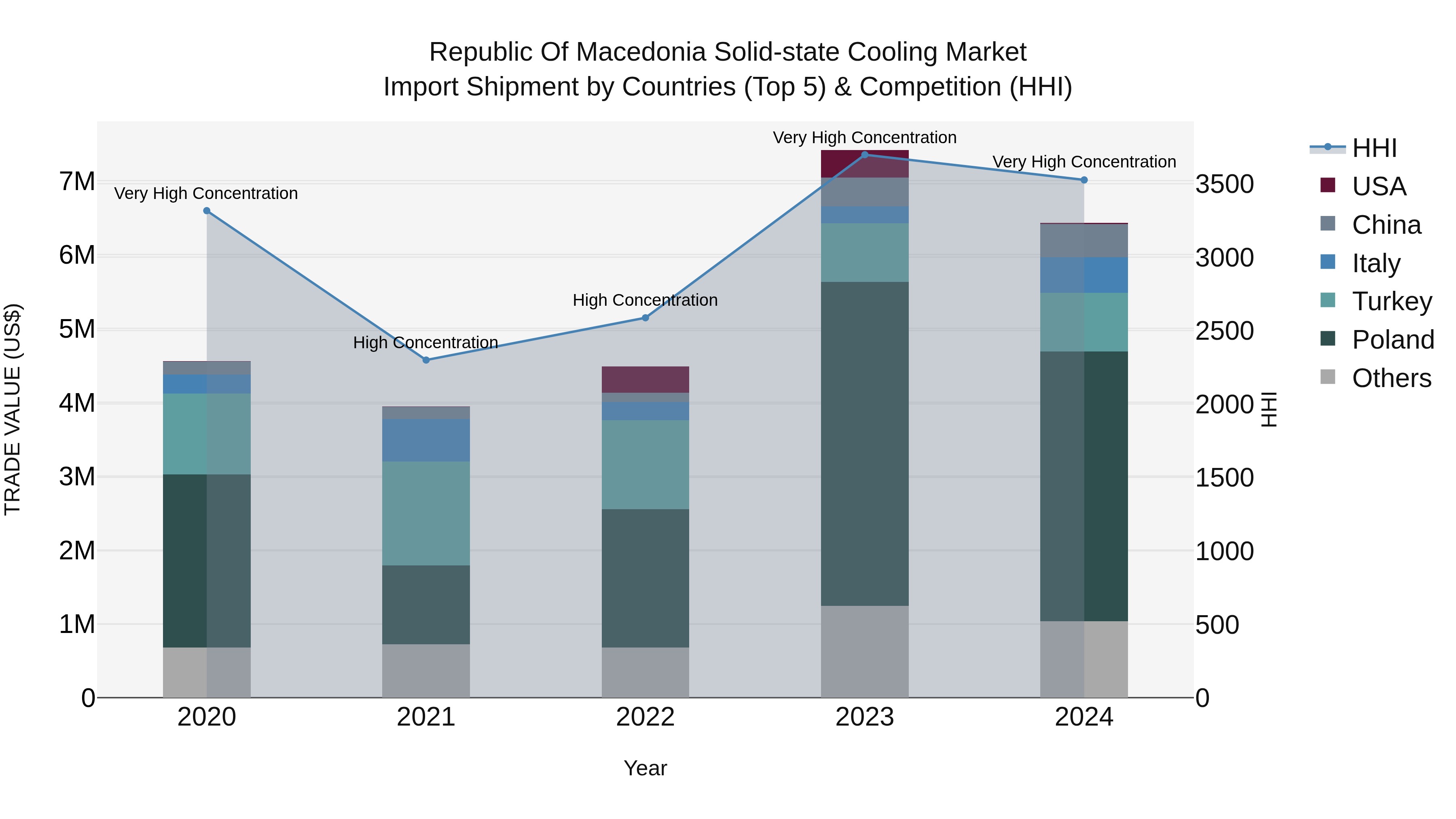 Republic Of Macedonia Solid State Cooling Market