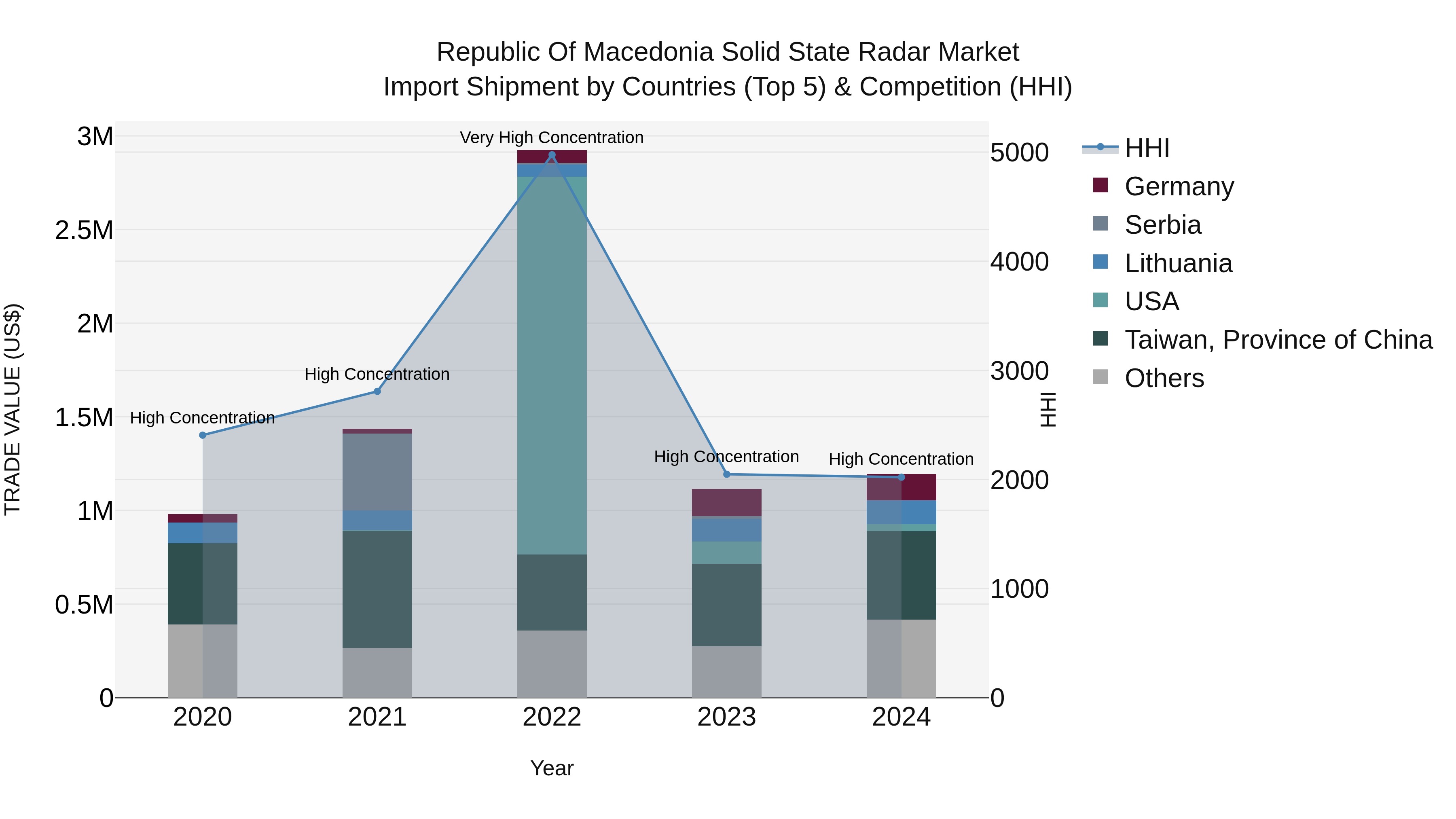 Republic Of Macedonia Solid State Radar Market