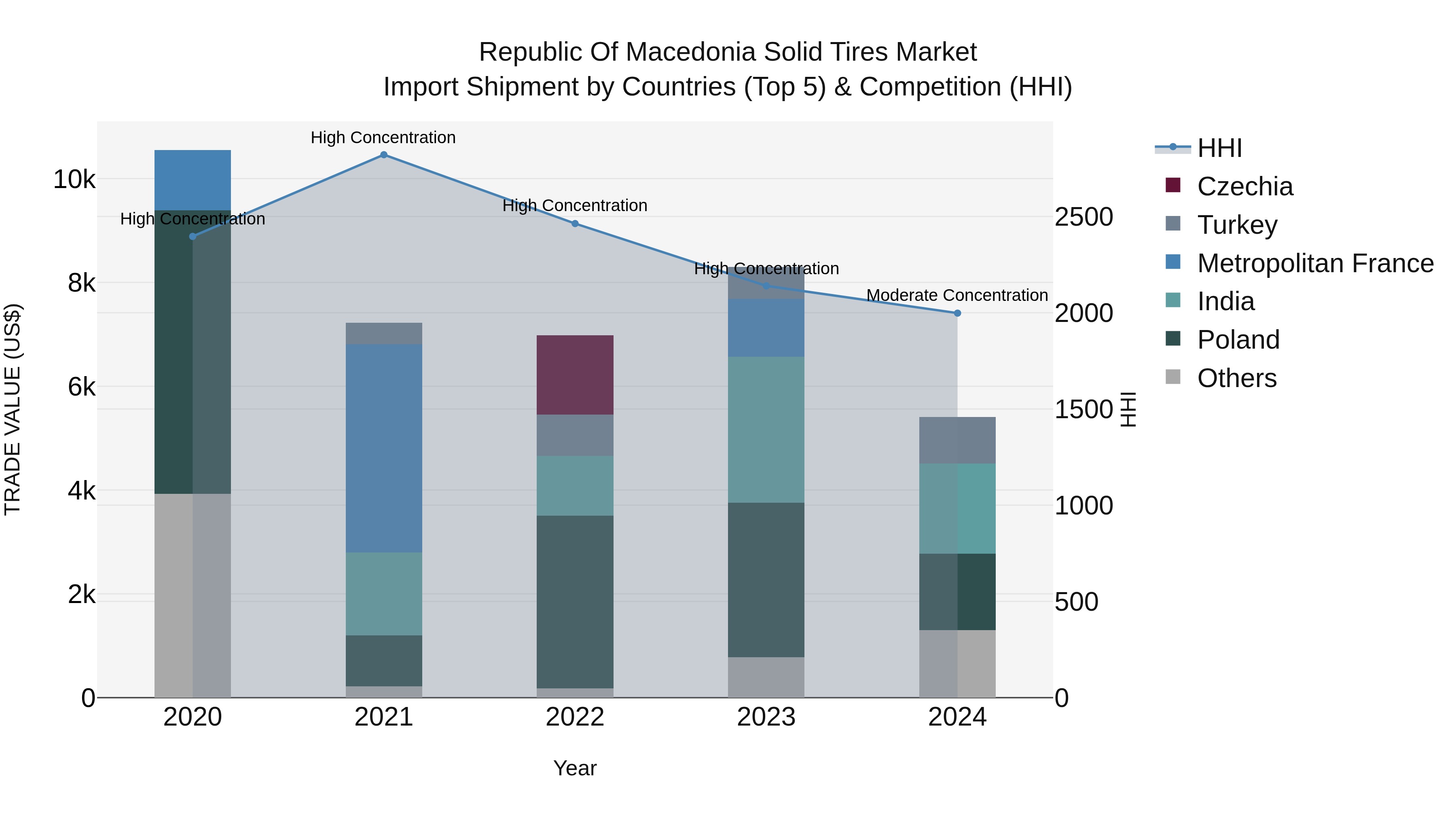 Republic Of Macedonia Solid Tires Market