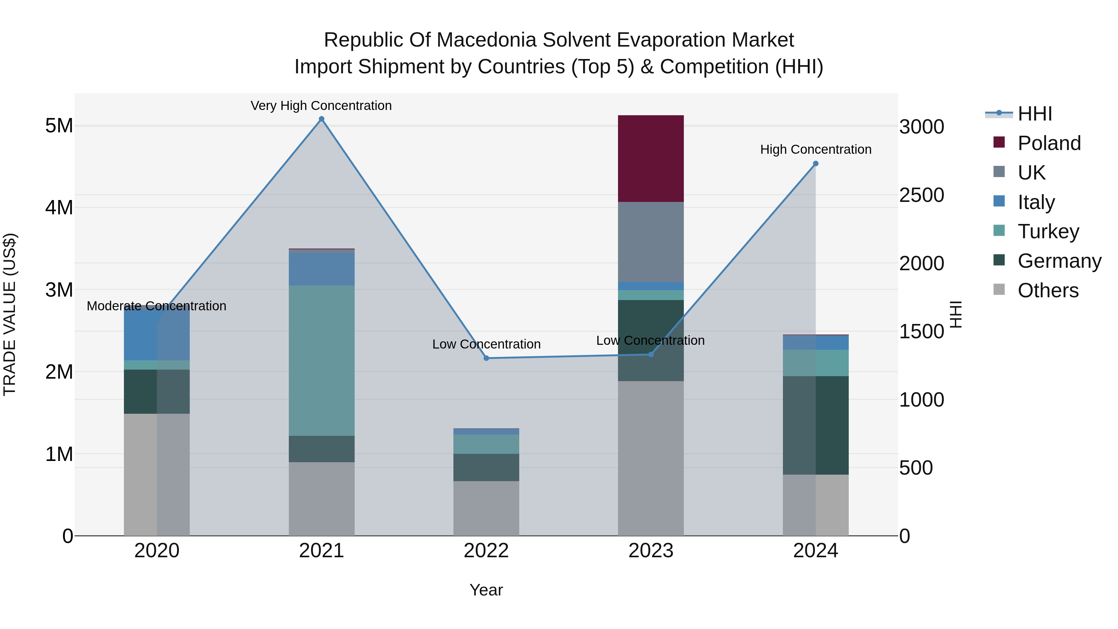 Republic Of Macedonia Solvent Evaporation Market