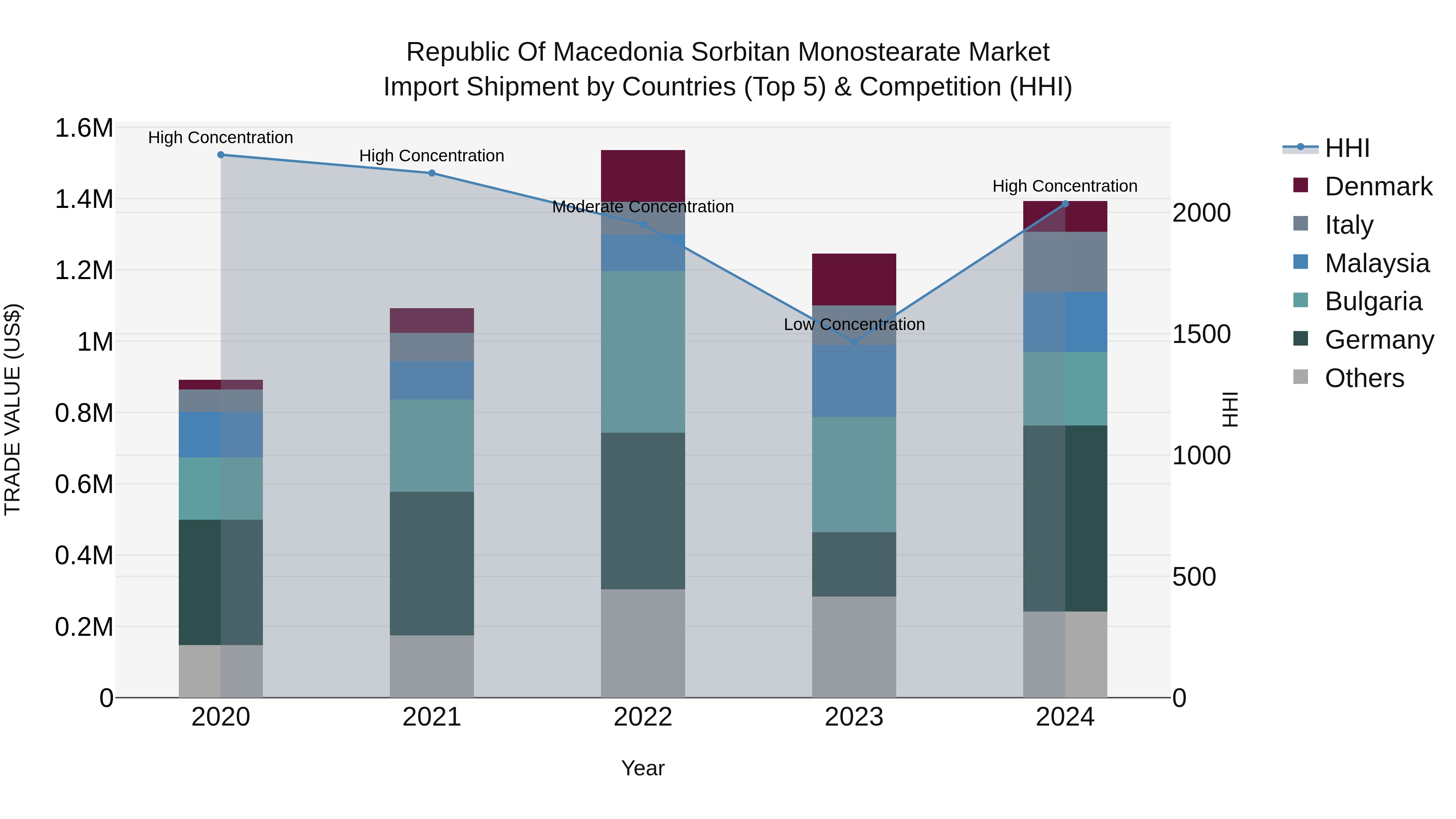 Republic Of Macedonia Sorbitan Monostearate Market