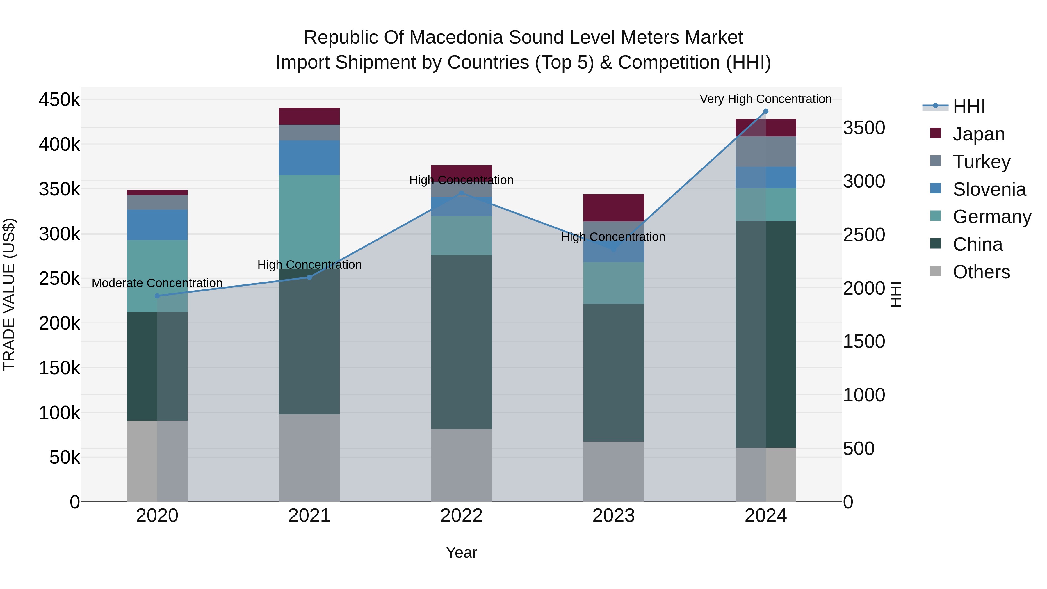 Republic Of Macedonia Sound Level Meters Market