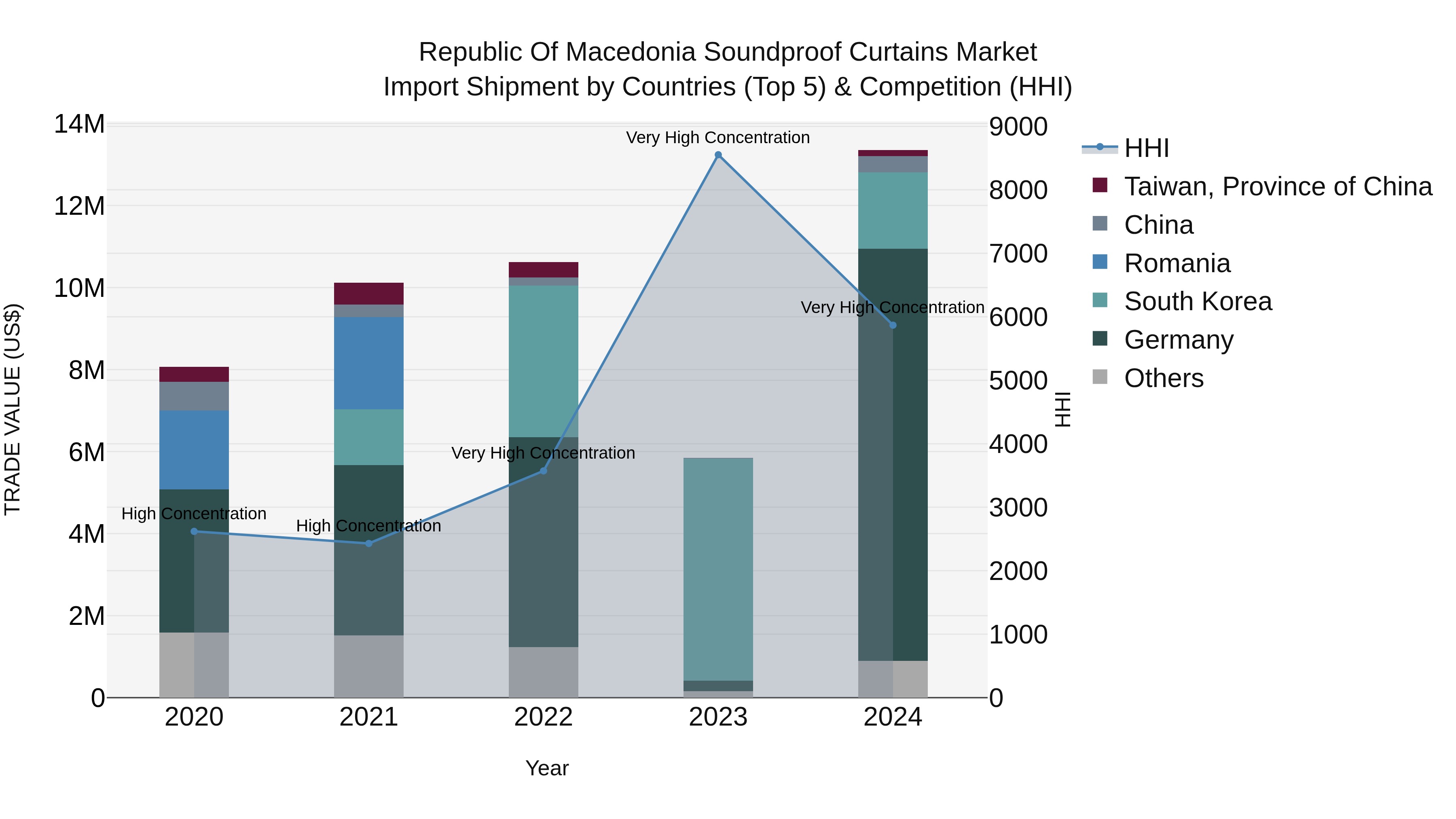 Republic Of Macedonia Soundproof Curtains Market