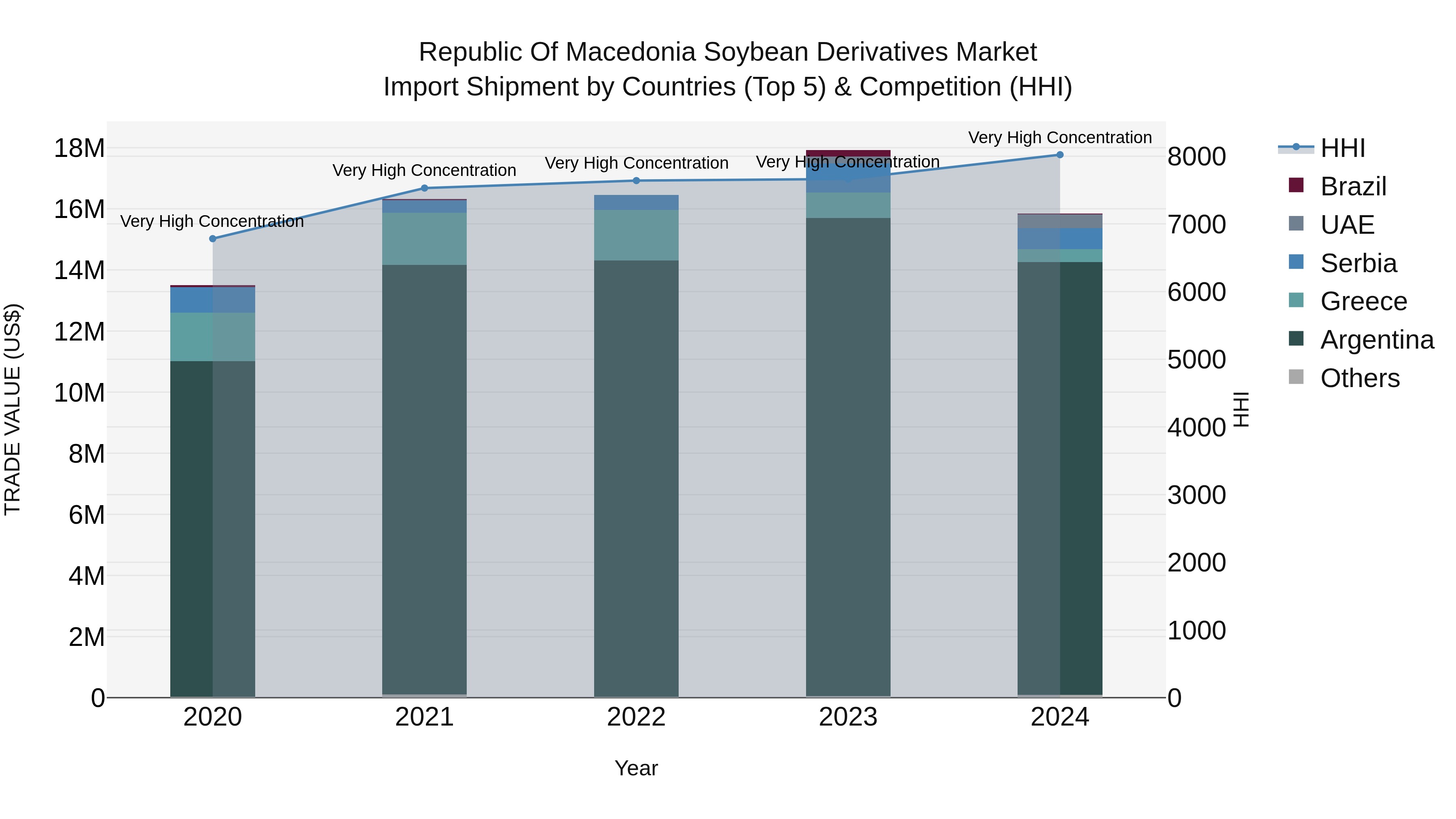 Republic Of Macedonia Soybean Derivatives Market