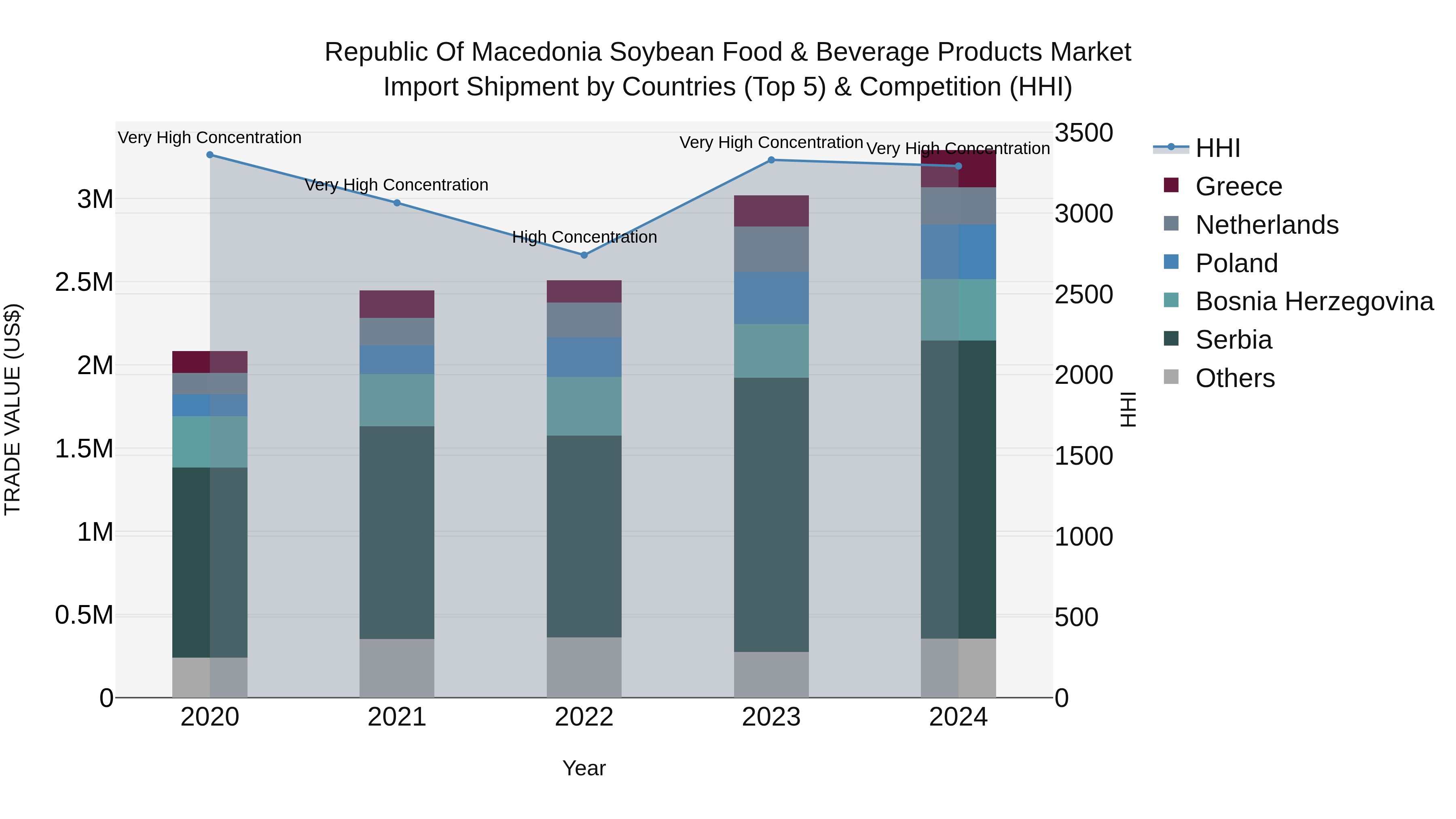 Republic Of Macedonia Soybean Food & Beverage Products Market