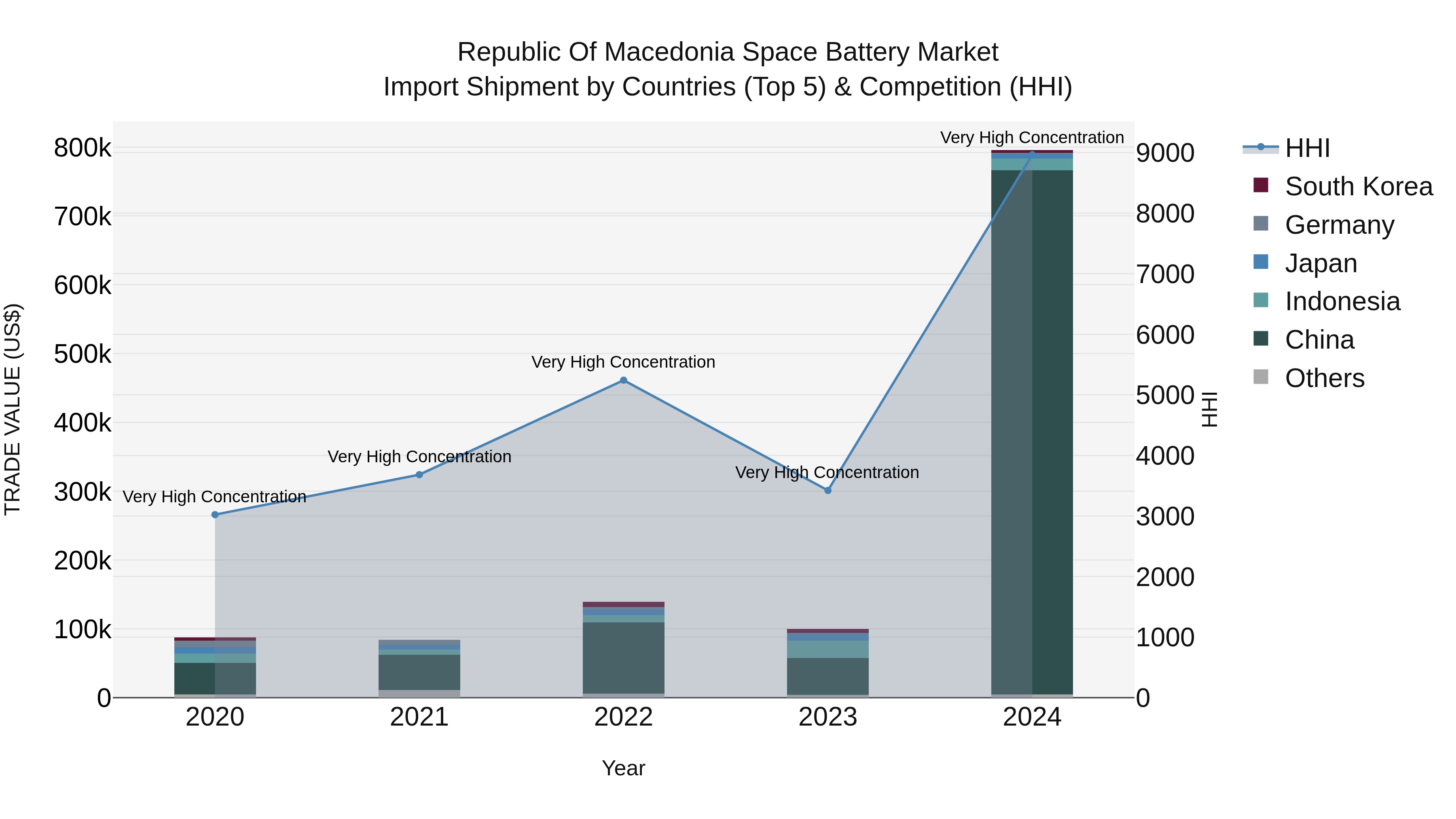 Republic Of Macedonia Space Battery Market