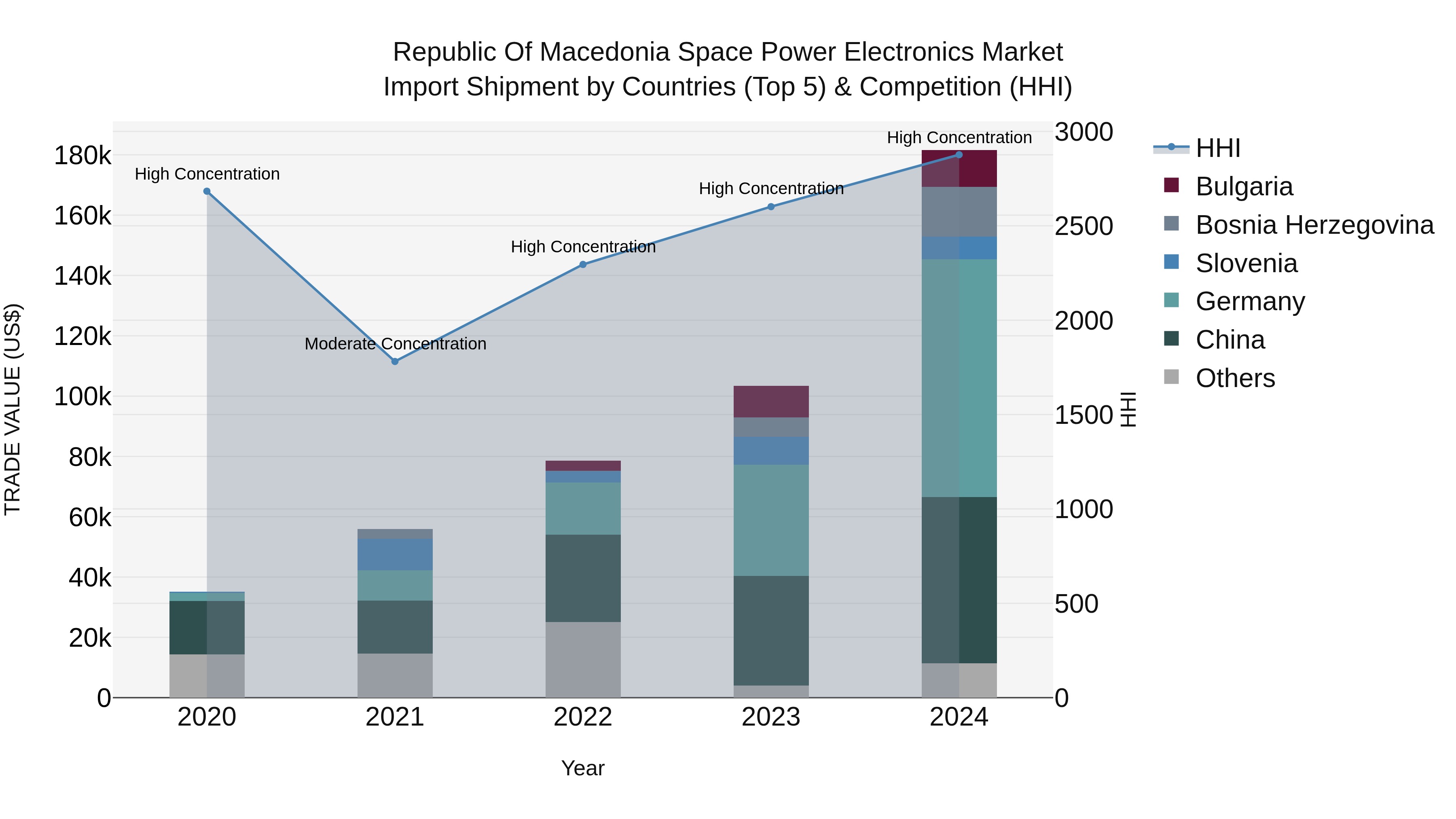 Republic Of Macedonia Space Power Electronics Market