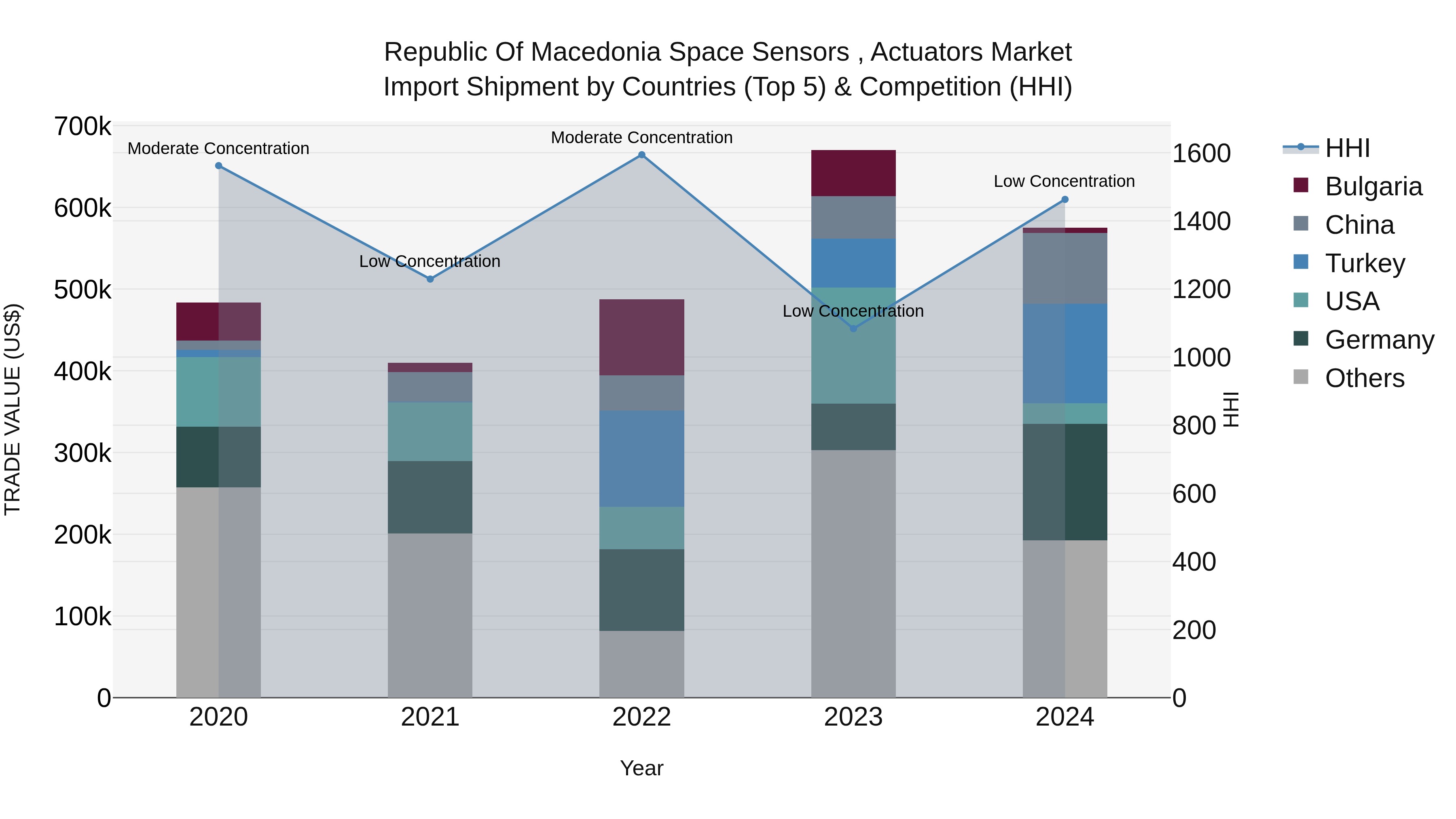 Republic Of Macedonia Space Sensors Actuators Market
