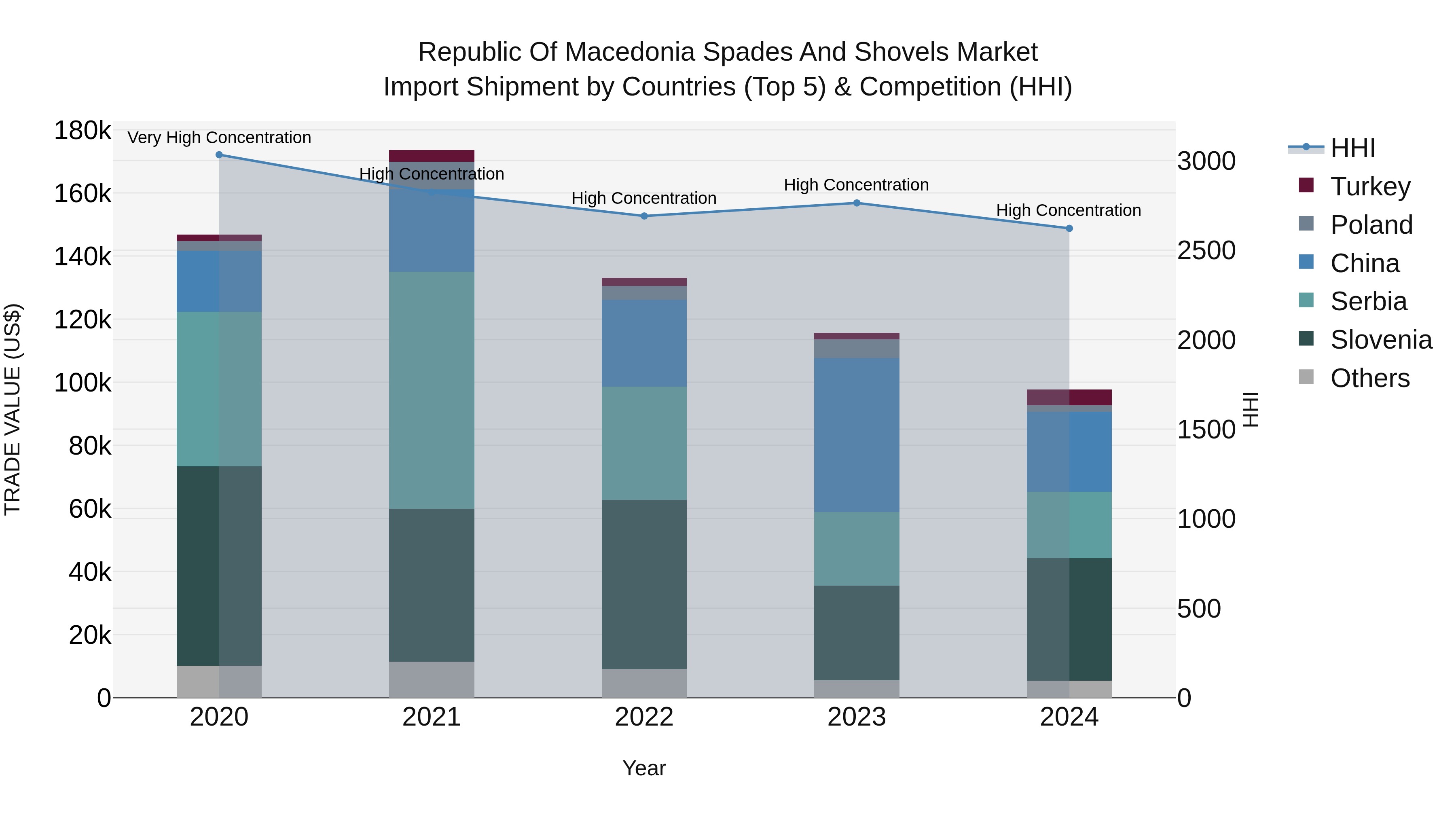 Republic Of Macedonia Spades And Shovels Market