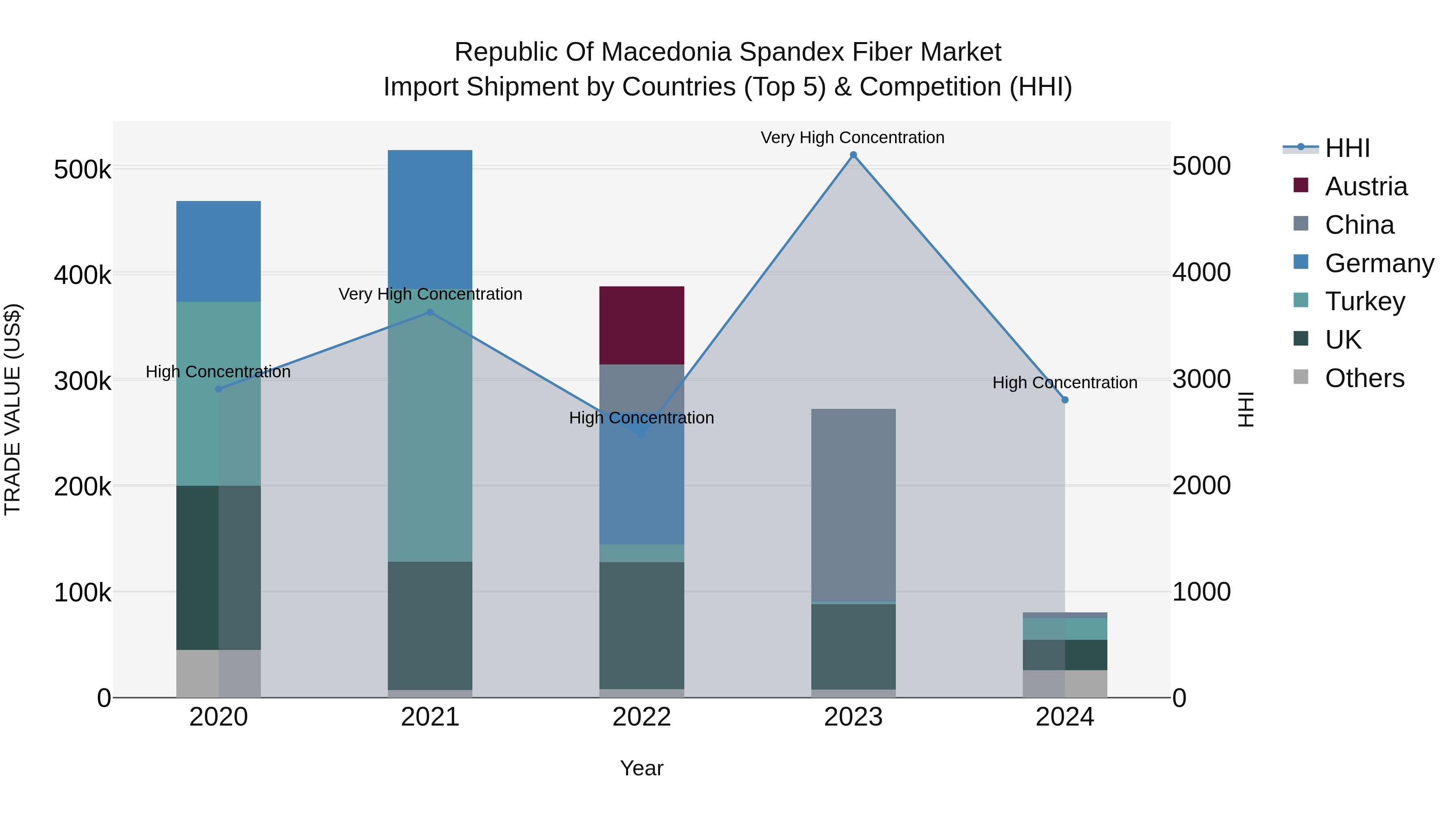 Republic Of Macedonia Spandex Fiber Market