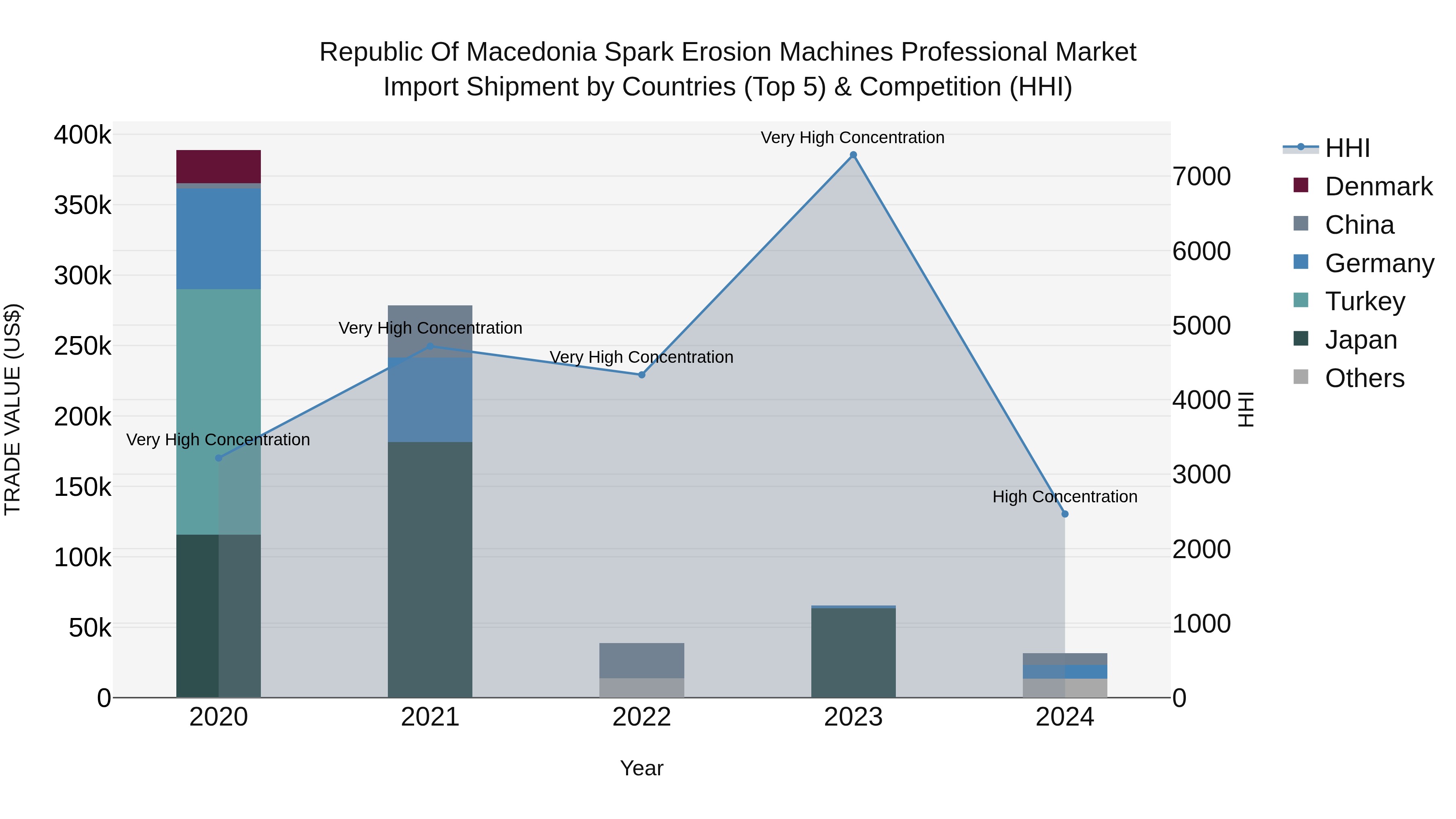 Republic Of Macedonia Spark Erosion Machines Professional Market