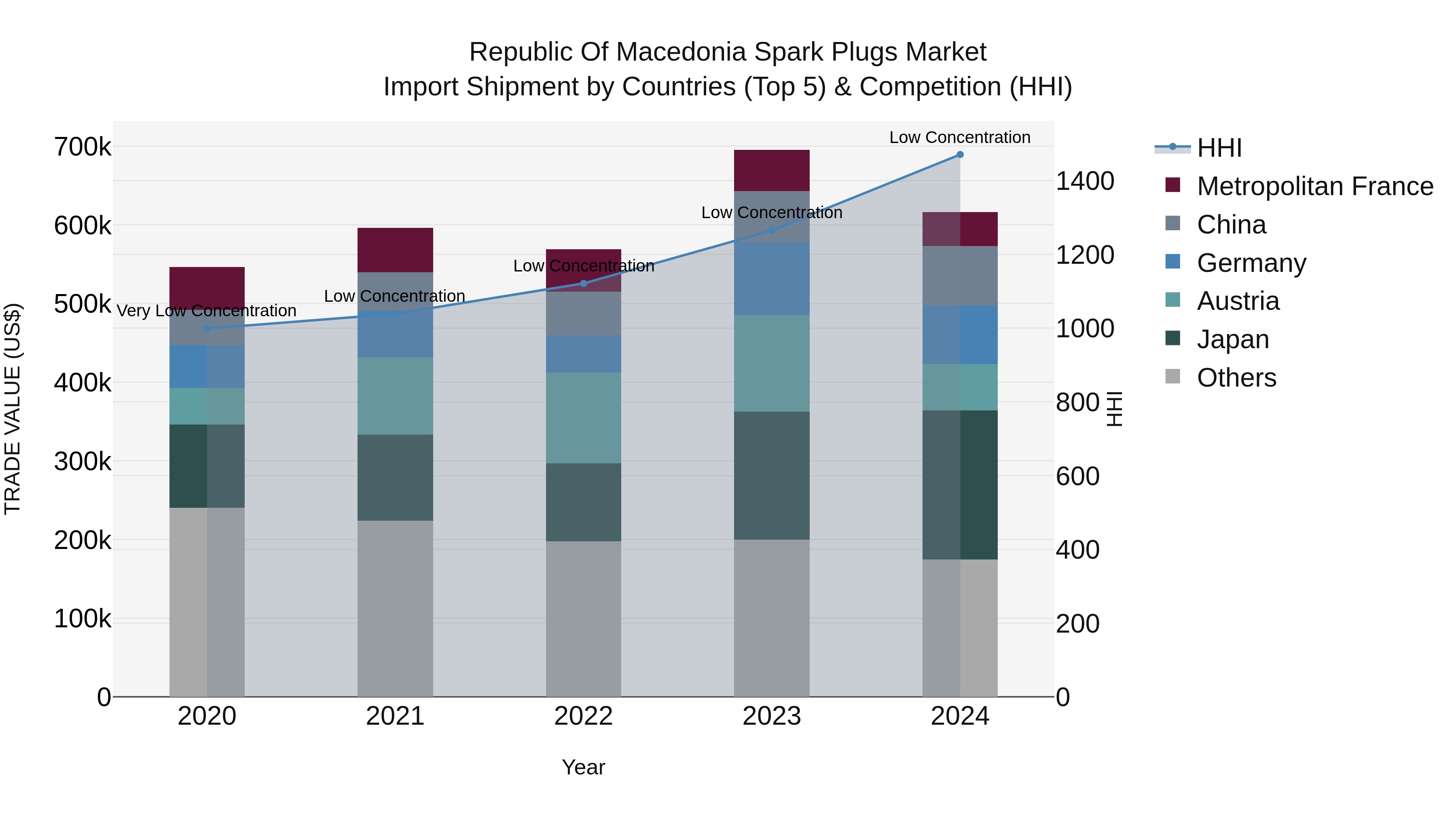 Republic Of Macedonia Spark Plugs Market