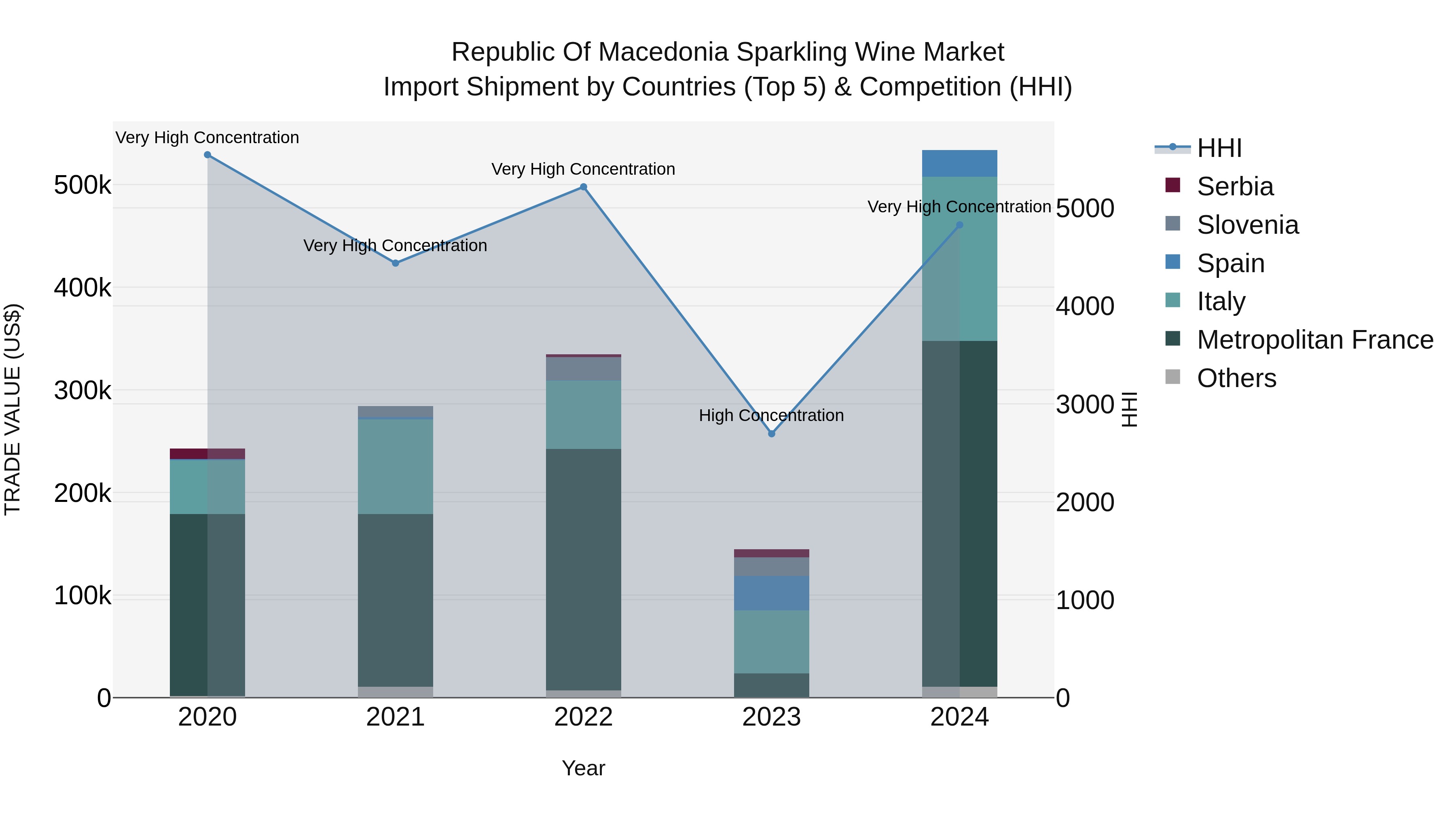 Republic Of Macedonia Sparkling Wine Market