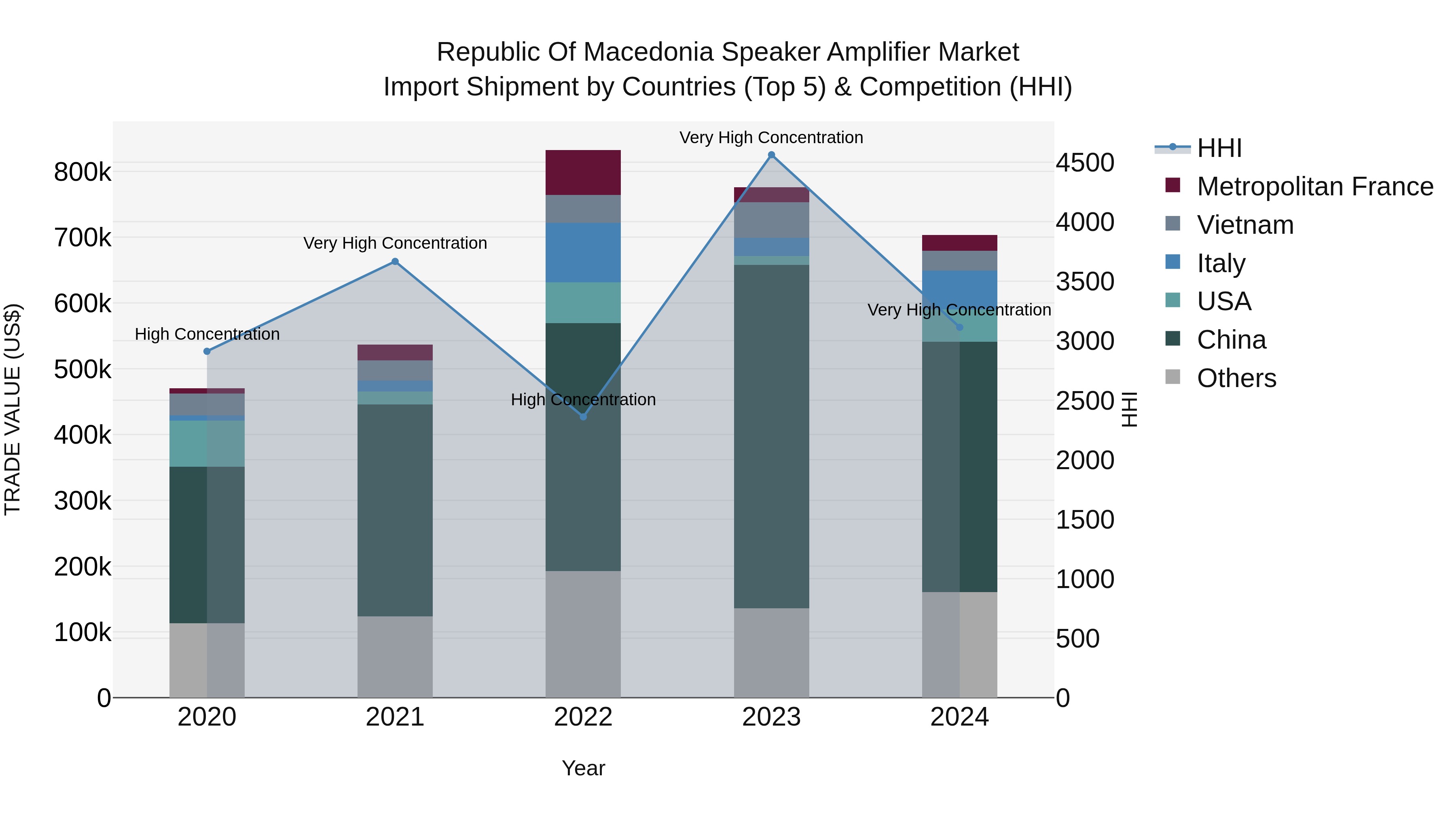 Republic Of Macedonia Speaker Amplifier Market